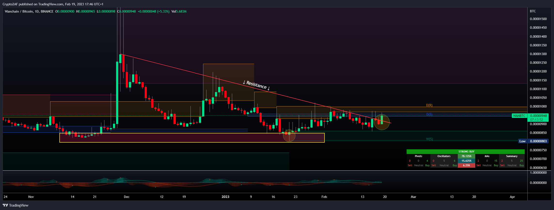 BINANCE:WANBTC Chart Image by Crypto2AF