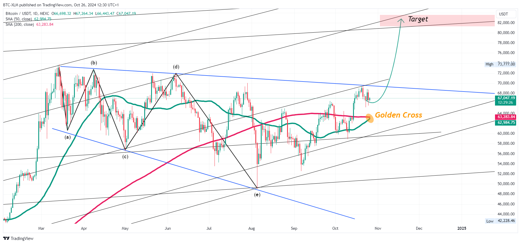 MEXC:BTCUSDT Chart Image by BTC-XLM