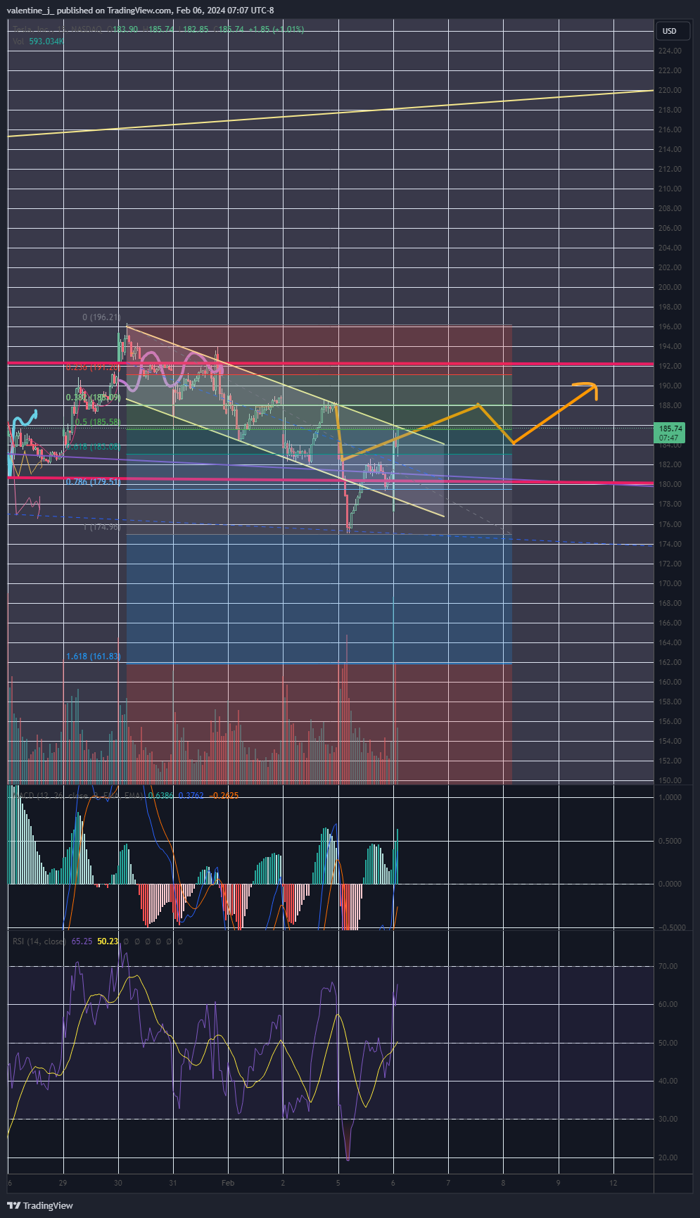 BATS:TSLA Chart Image by valentine_j_