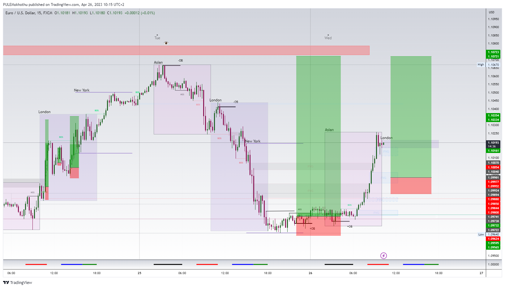 FX:EURUSD Chart Image by PULEMokhothu