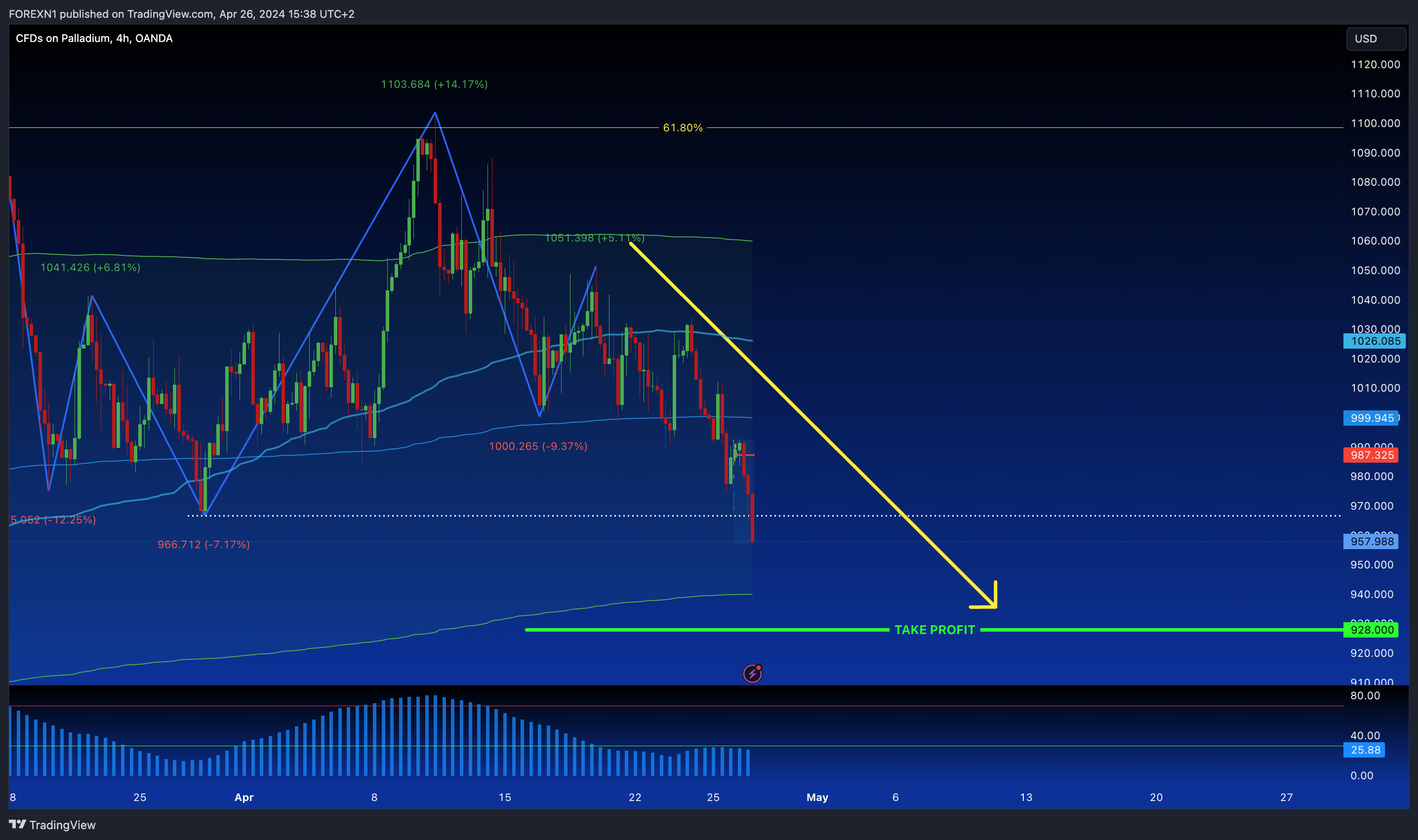 OANDA:XPDUSD Chart Image by FOREXN1