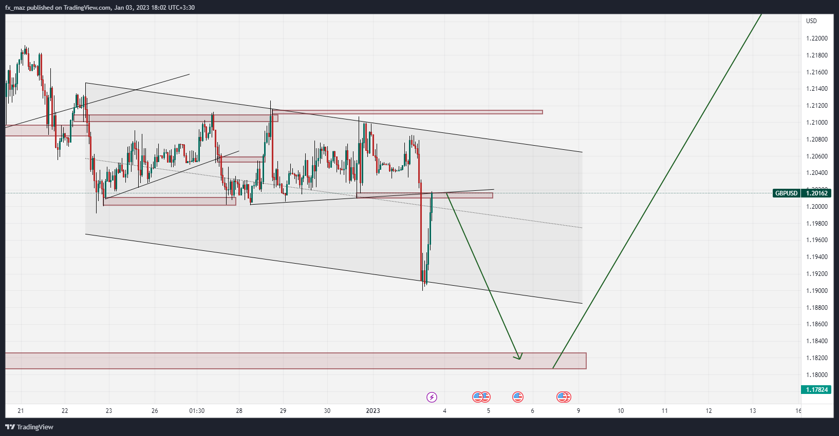FX:GBPUSD Chart Image by amirmahdimaz