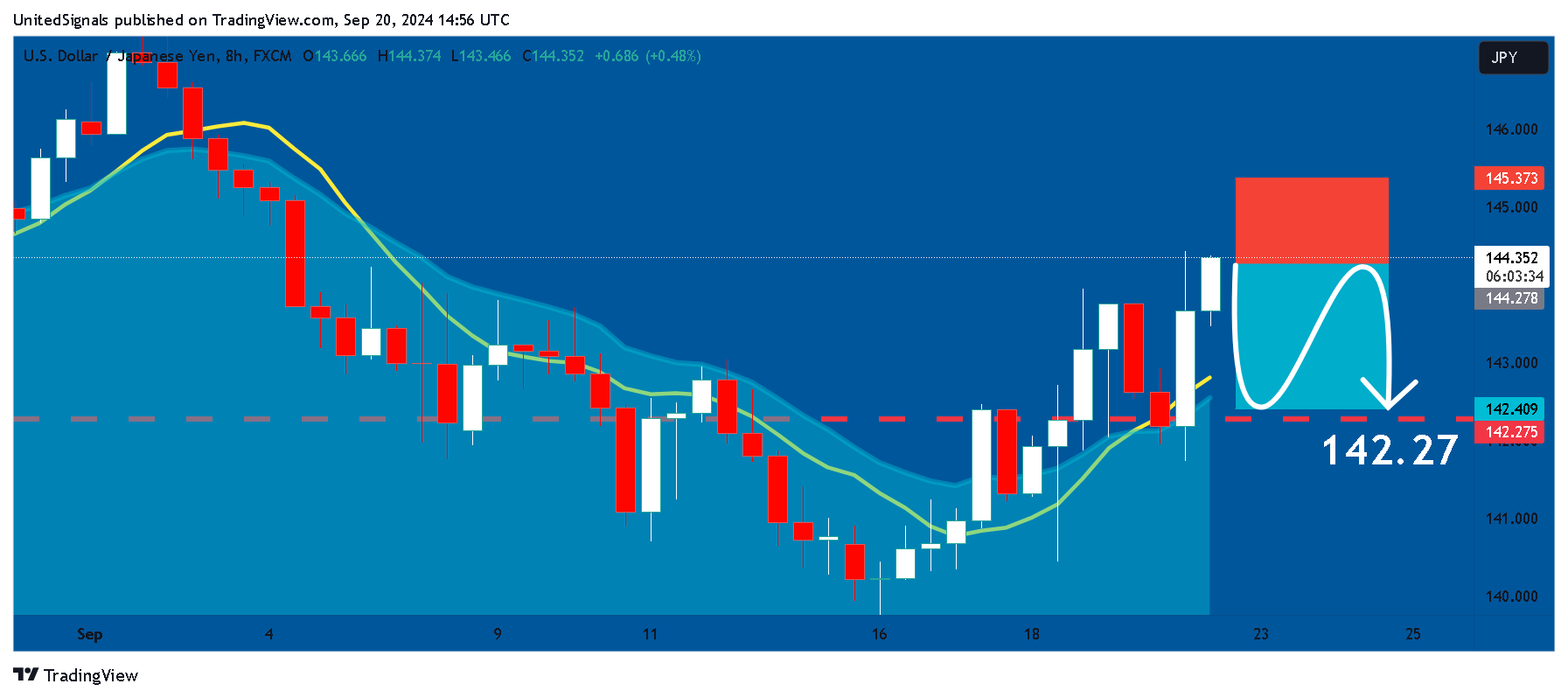 FX:USDJPY Chart Image by UnitedSignals