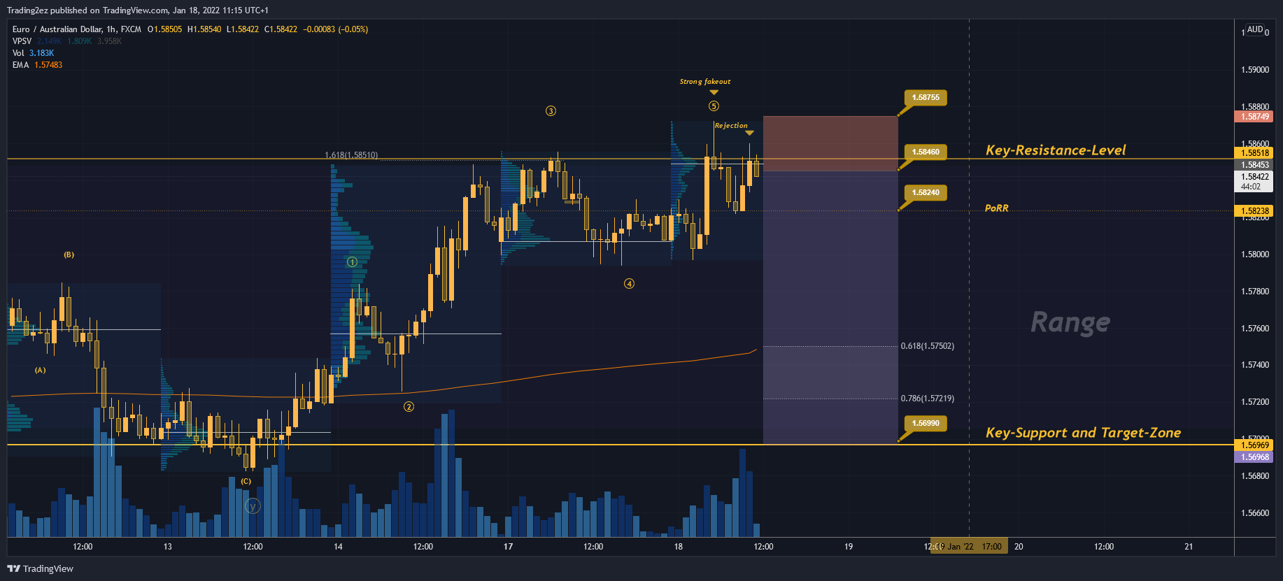 FX:EURAUD Chart Image by Trading2ez