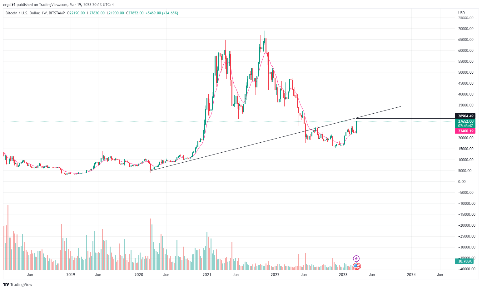 BITSTAMP:BTCUSD Chart Image by ergal91