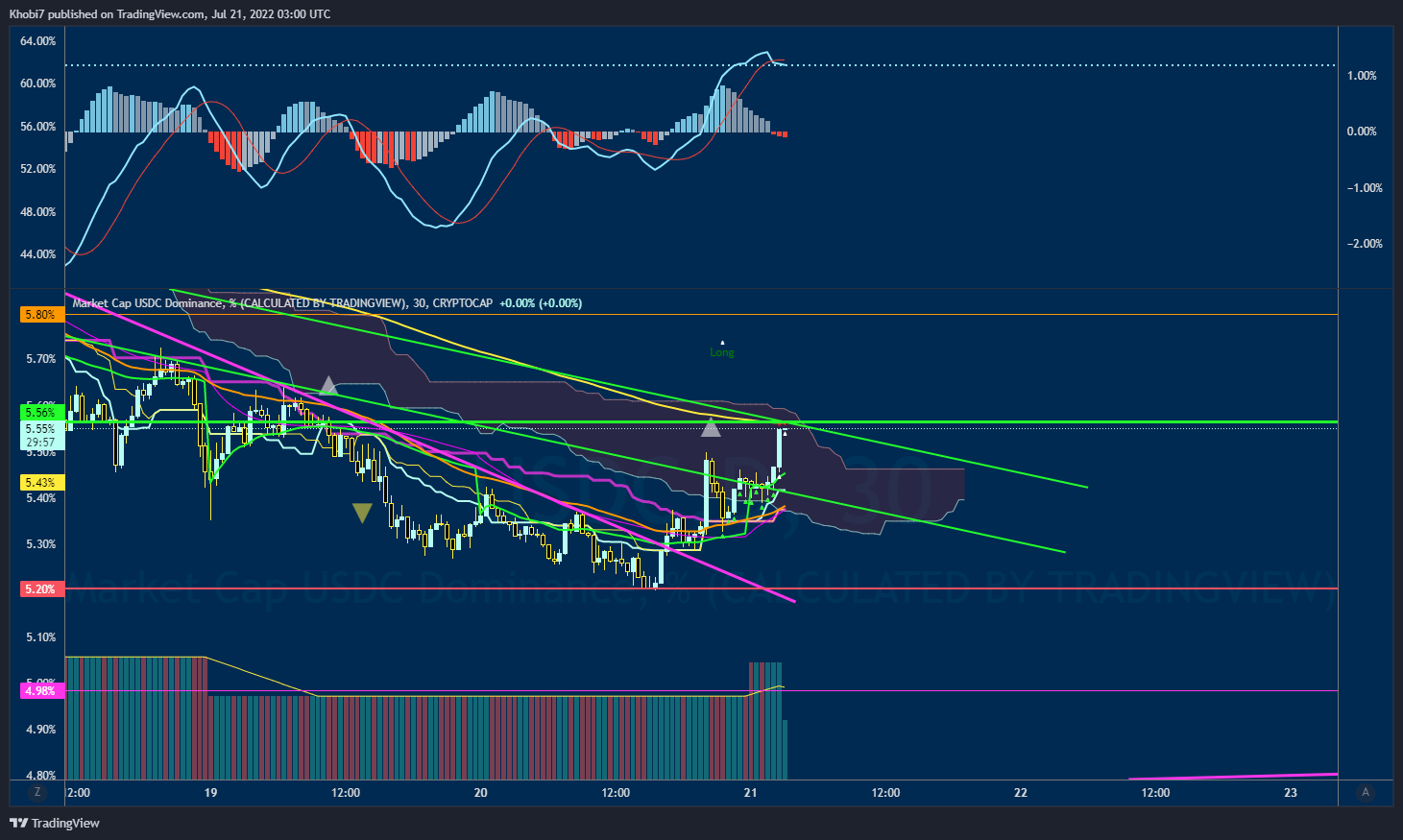 CRYPTOCAP:USDC.D Chart Image by Khobi7