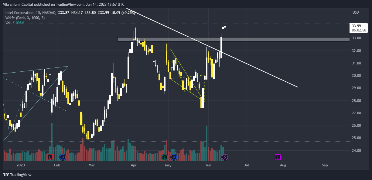 NASDAQ:INTC Chart Image by Aura_Trades