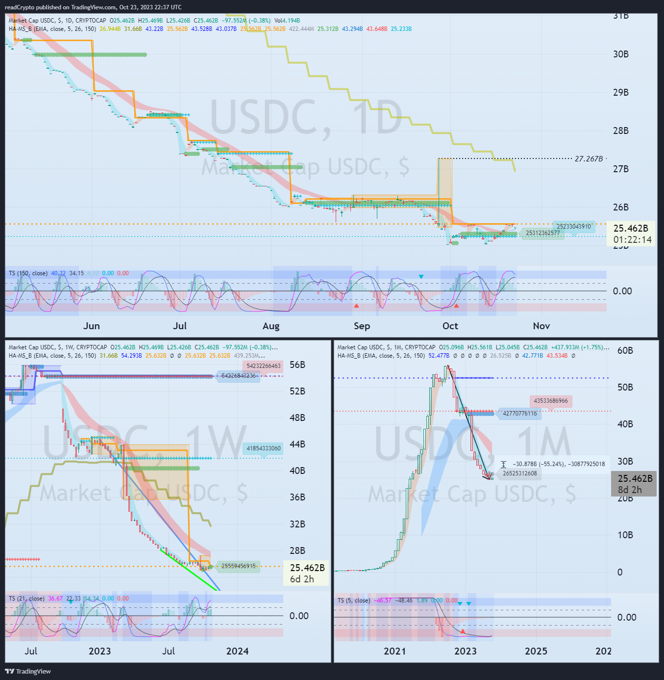 CRYPTOCAP:USDC Chart Image by readCrypto