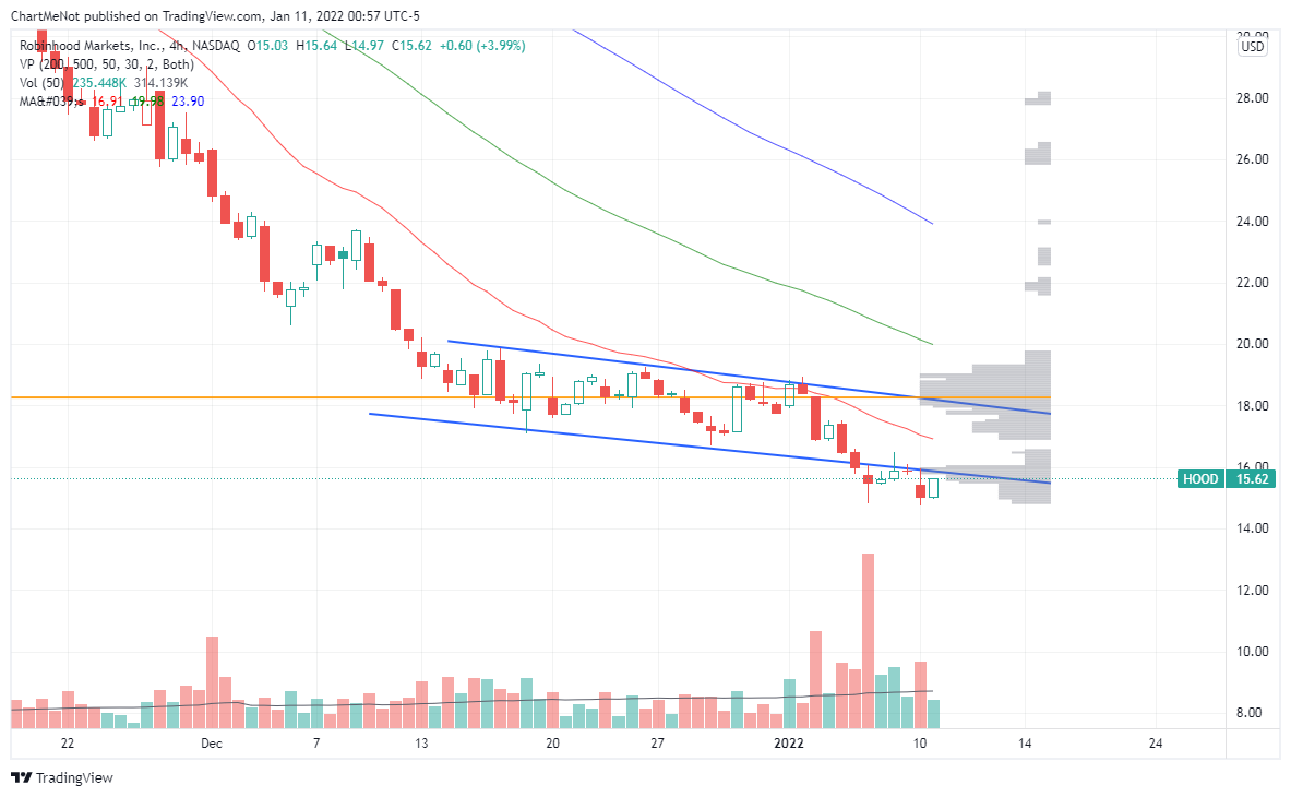 NASDAQ:HOOD Chart Image by ChartMeNot