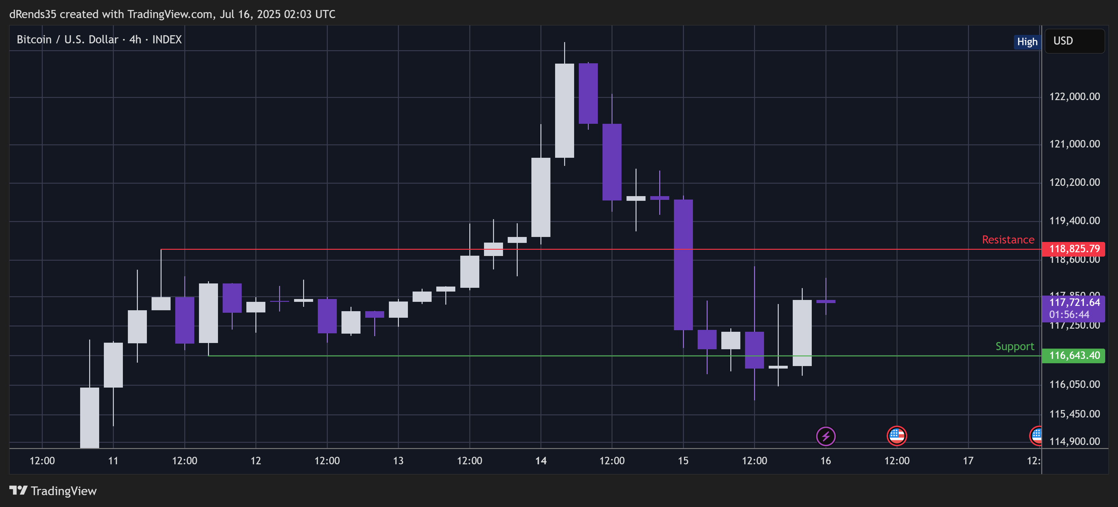 INDEX:BTCUSD Chart Image by dRends35
