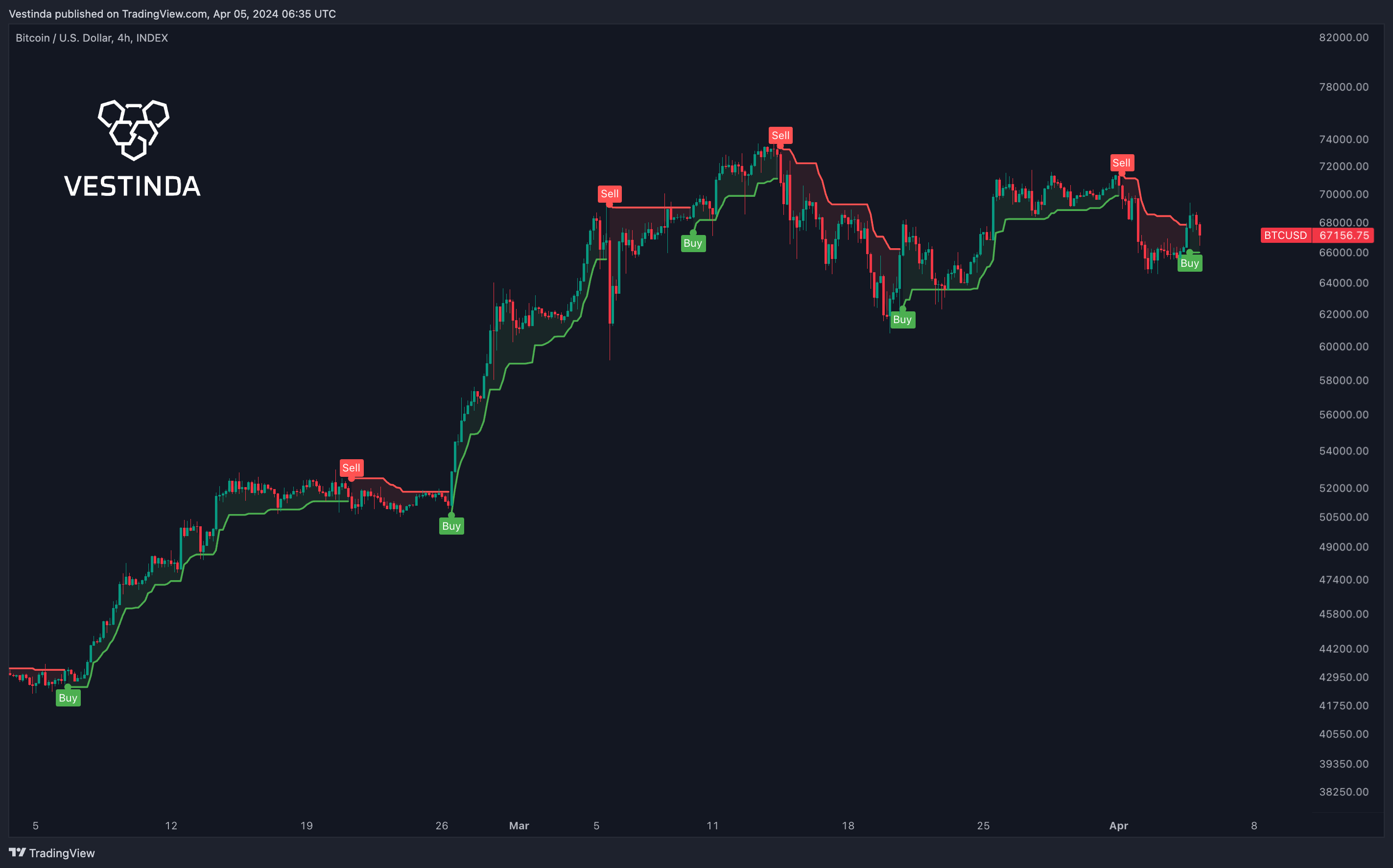 INDEX:BTCUSD Chart Image by Vestinda