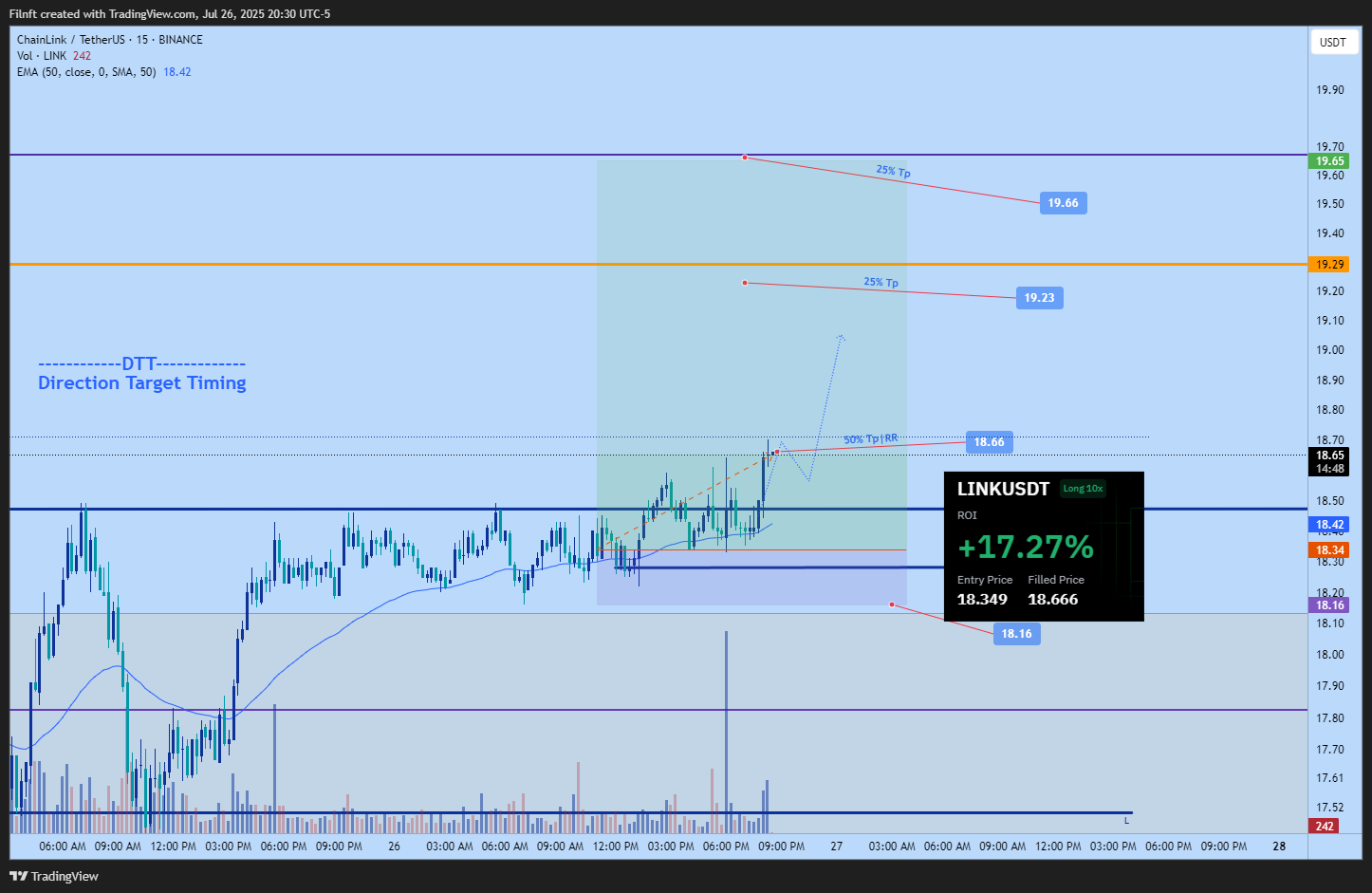 BINANCE:LINKUSDT Chart Image by Filnft