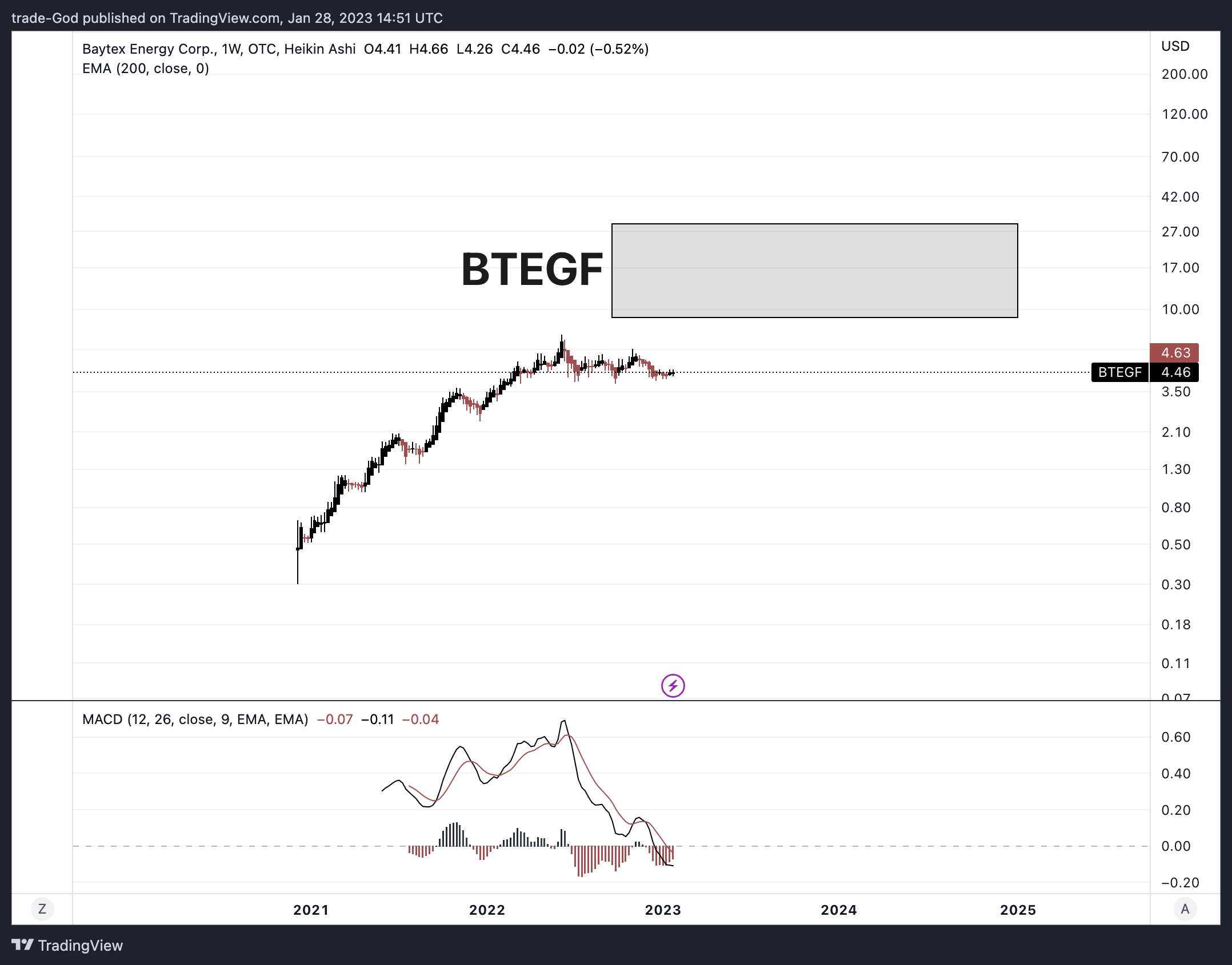 OTC:BTEGF Chart Image by trade-God