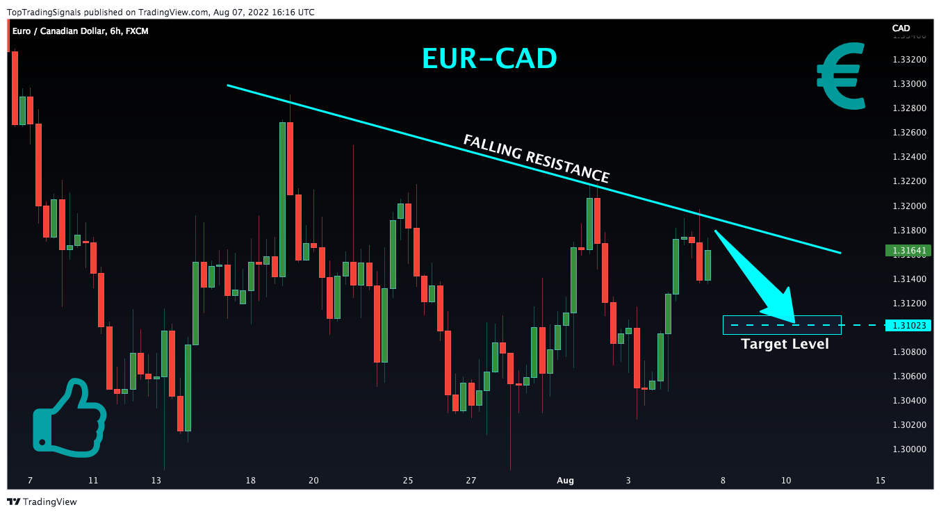 FX:EURCAD Chart Image by TopTradingSignals