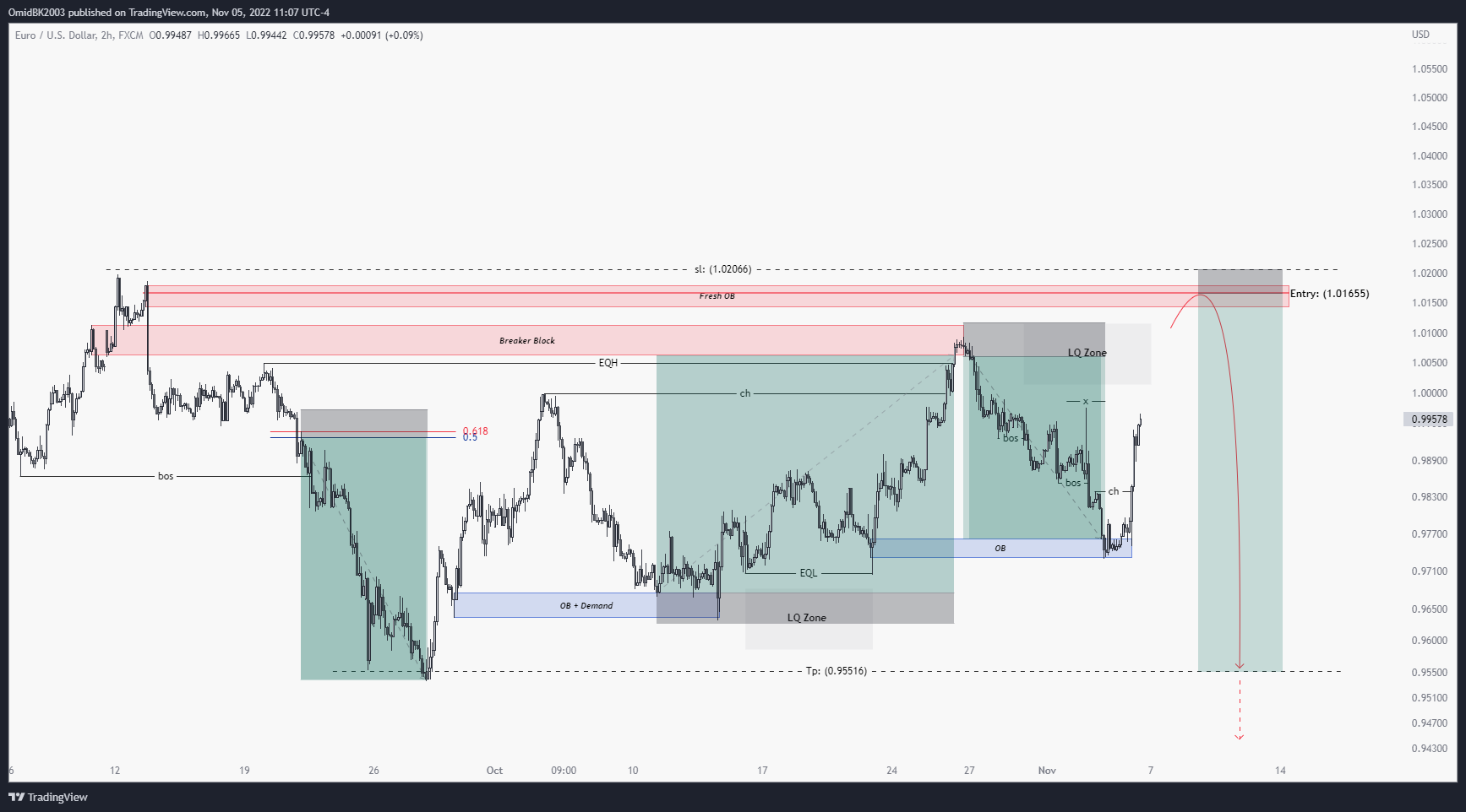 FX:EURUSD Chart Image by OmidBK2003