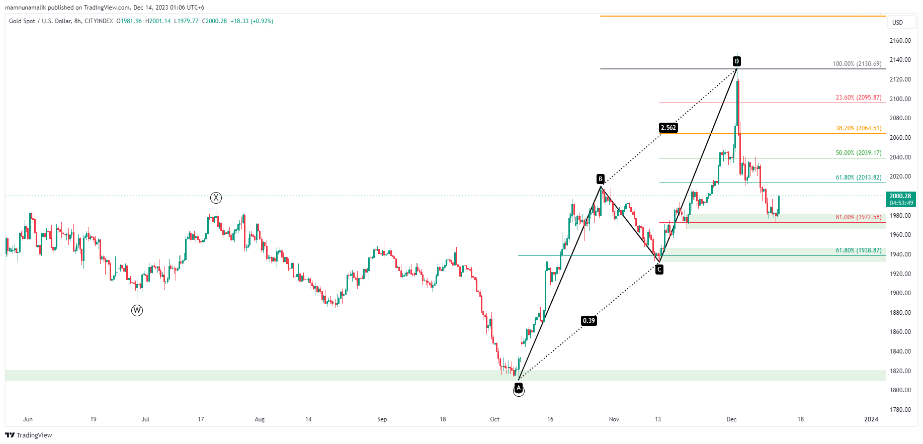 CITYINDEX:XAUUSD Chart Image by SinchuXD