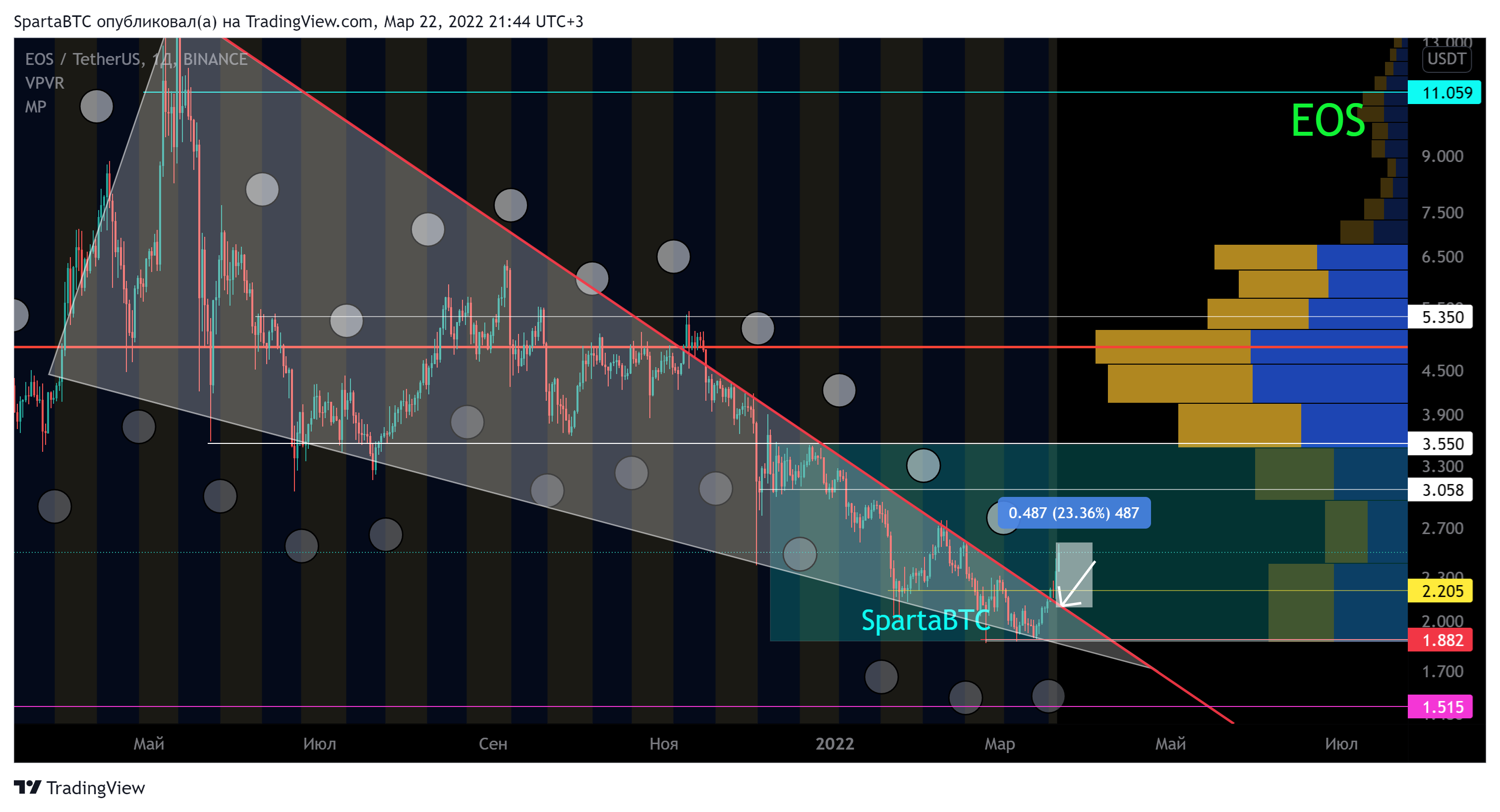 BINANCE:EOSUSDT Chart Image by SpartaBTC