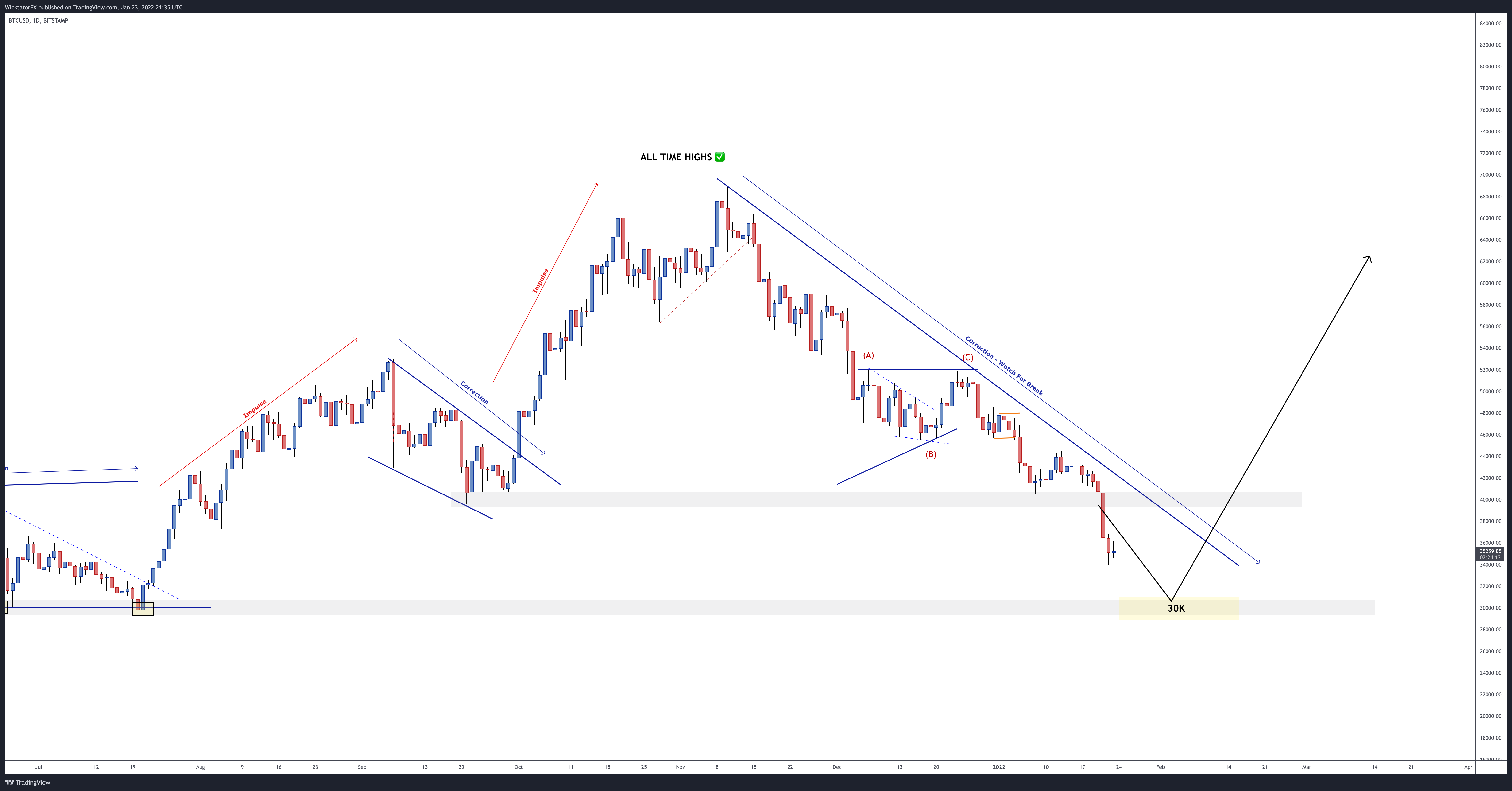 BITSTAMP:BTCUSD Chart Image by WicktatorFX