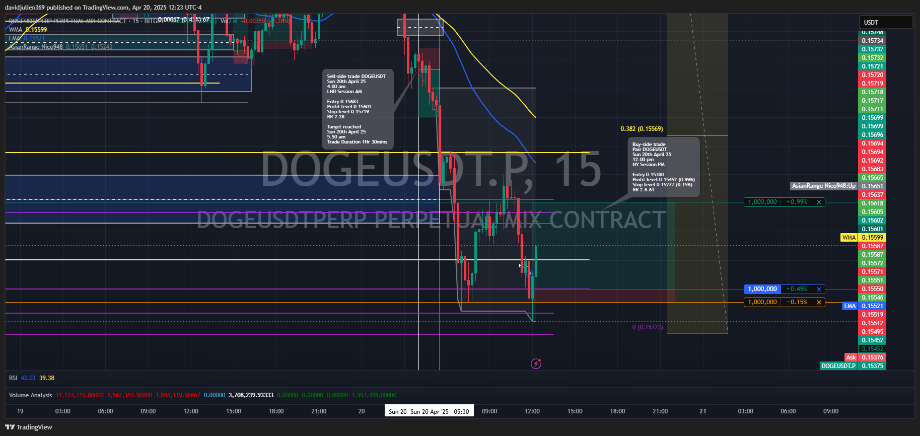 BITGET:DOGEUSDT.P Chart Image by davidjulien369