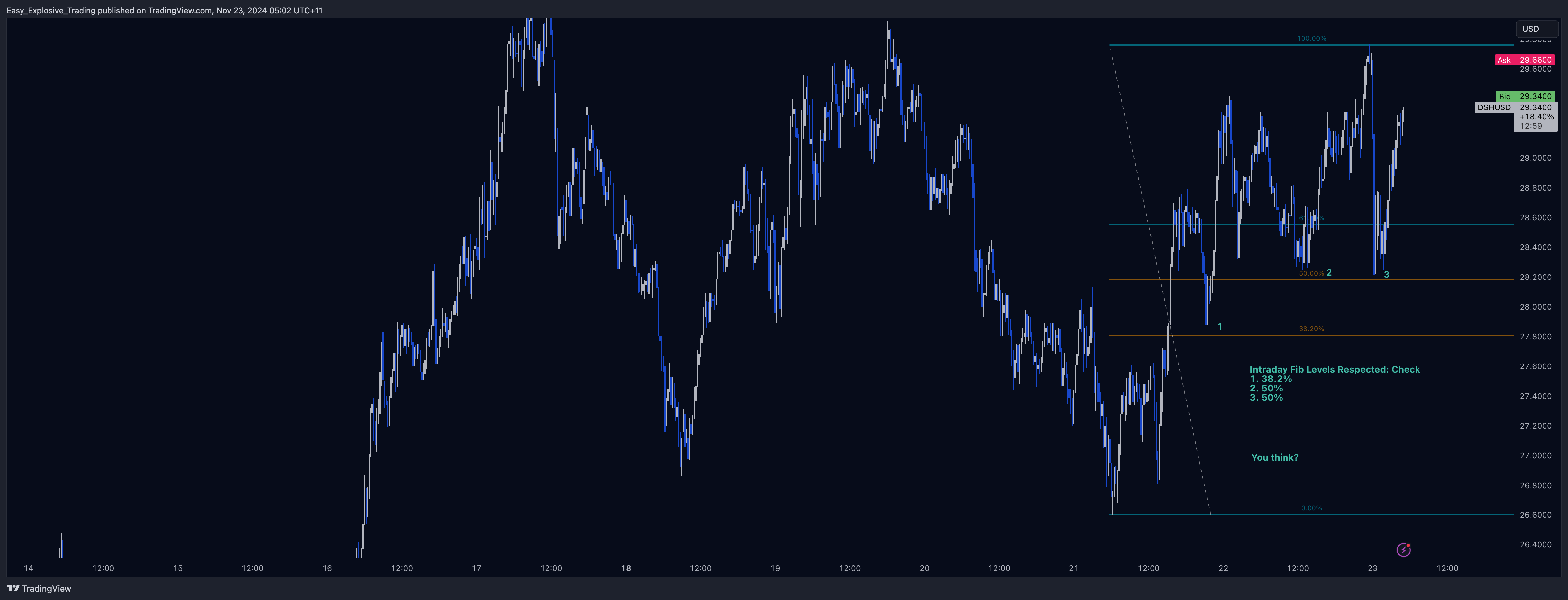 EIGHTCAP:DSHUSD Chart Image by Easy_Explosive_Trading
