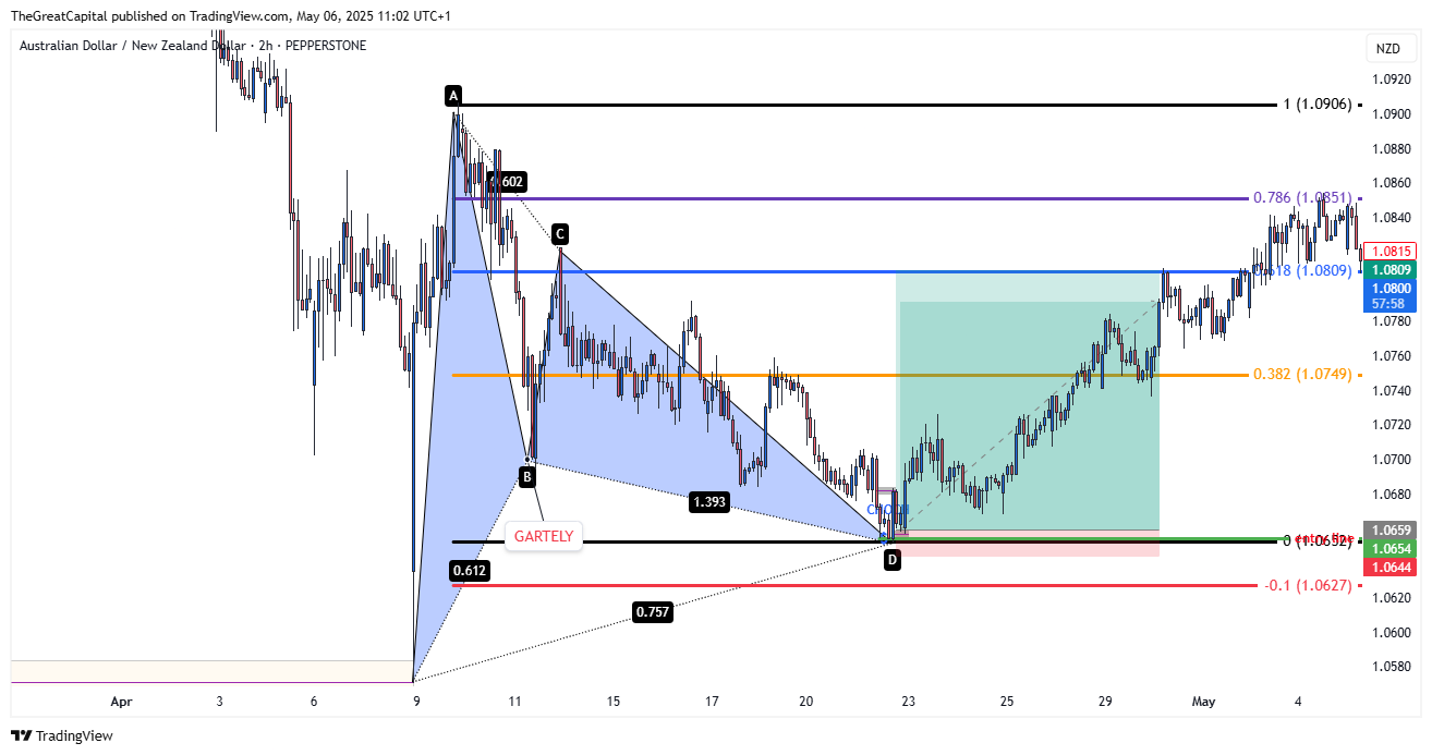 PEPPERSTONE:AUDNZD Chart Image by HenryDGREATFX