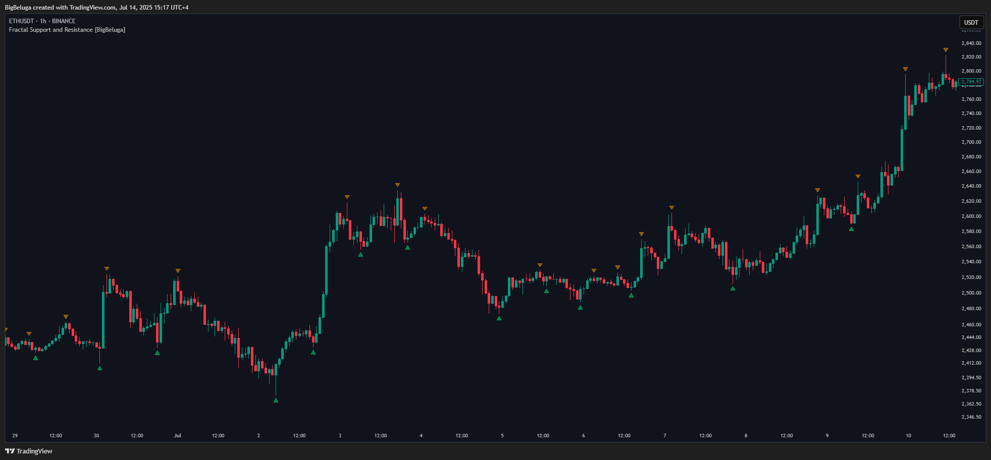 BINANCE:ETHUSDT Chart Image by BigBeluga