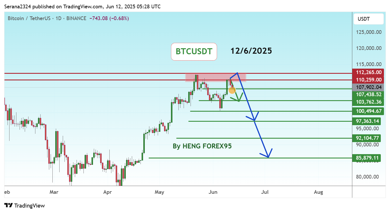 BINANCE:BTCUSDT Chart Image by Serana2324