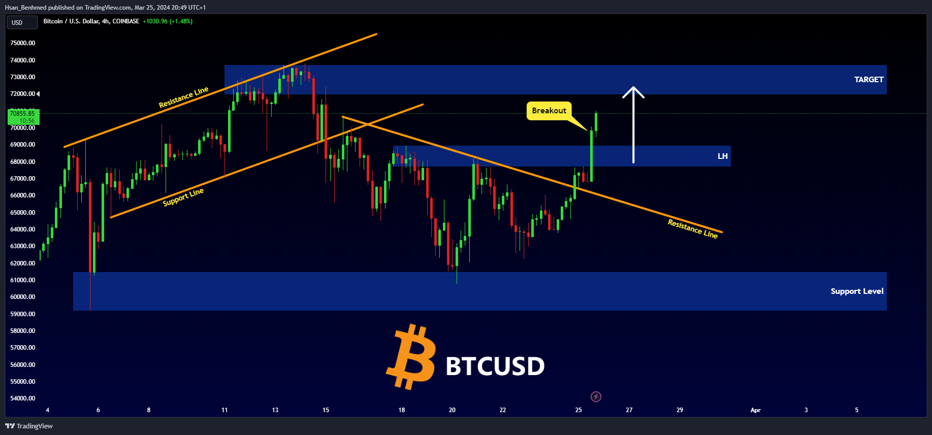 COINBASE:BTCUSD Chart Image by Hsan_Benhmed