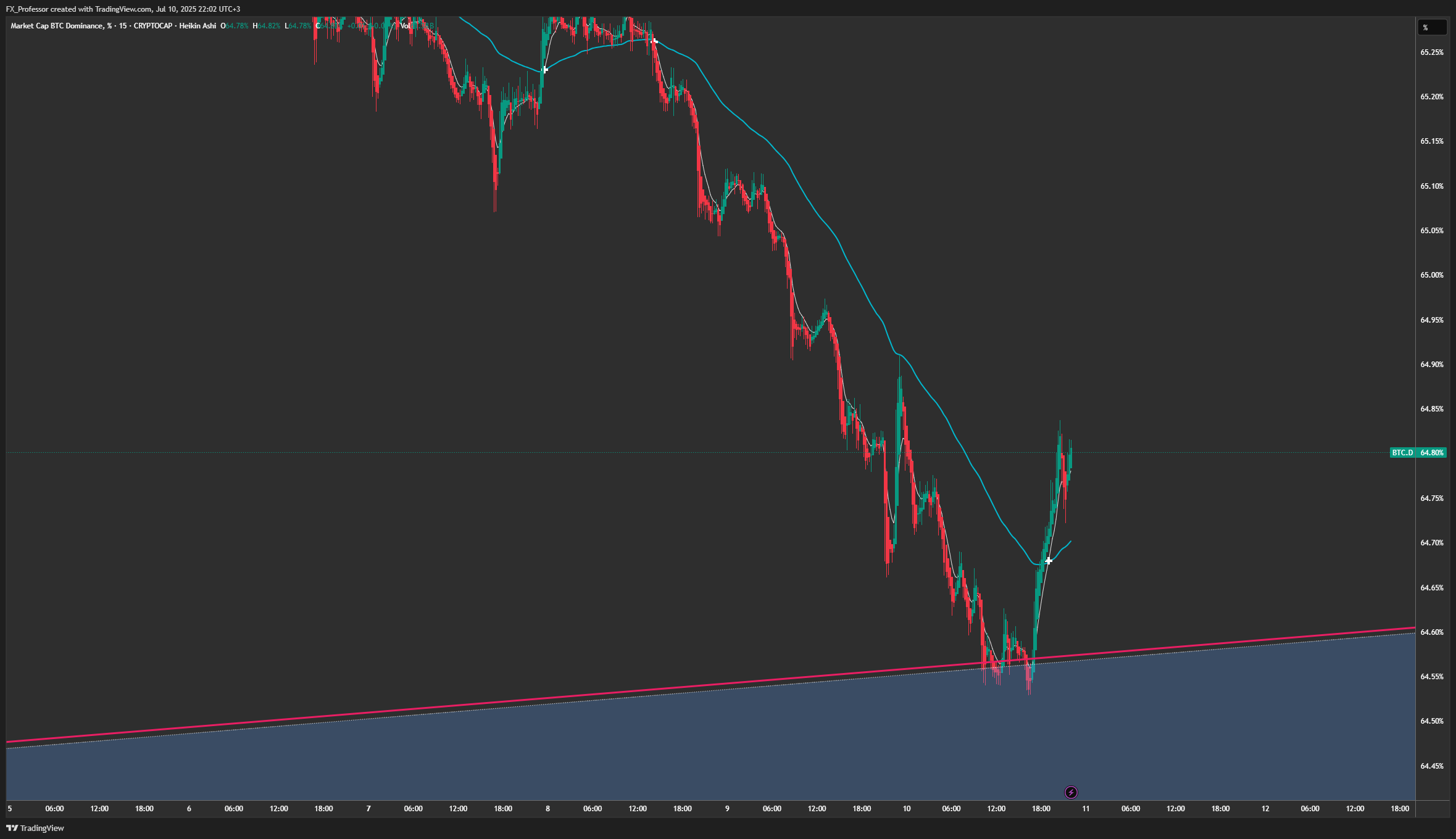 CRYPTOCAP:BTC.D Chart Image by FX_Professor