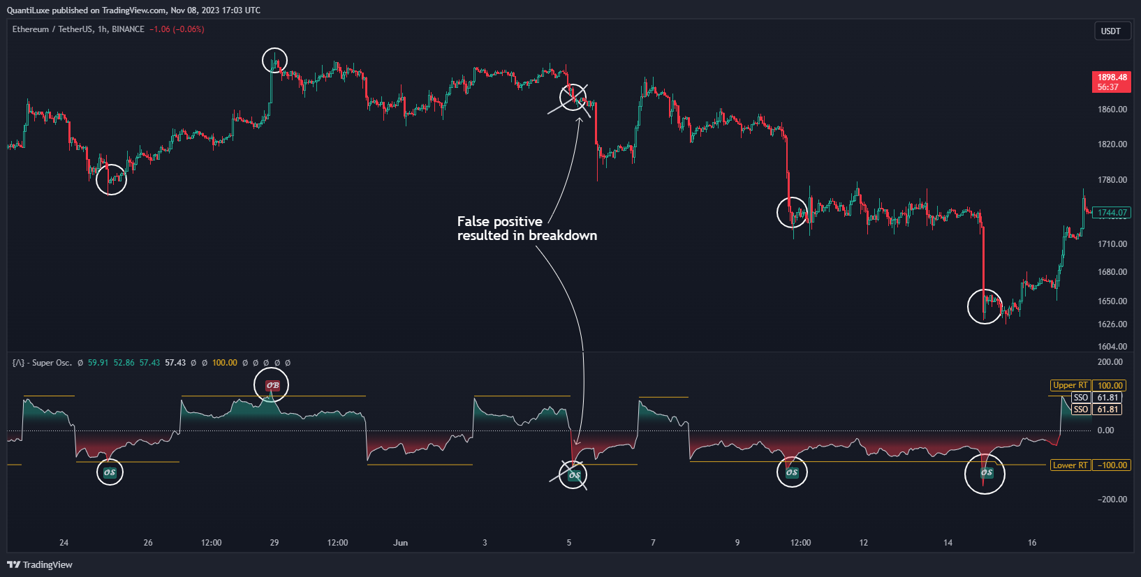 BINANCE:ETHUSDT Chart Image by EliCobra