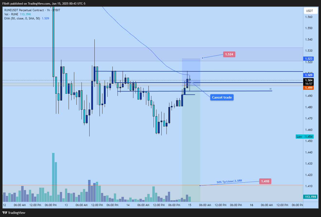 BYBIT:RUNEUSDT.P Chart Image by Filnft