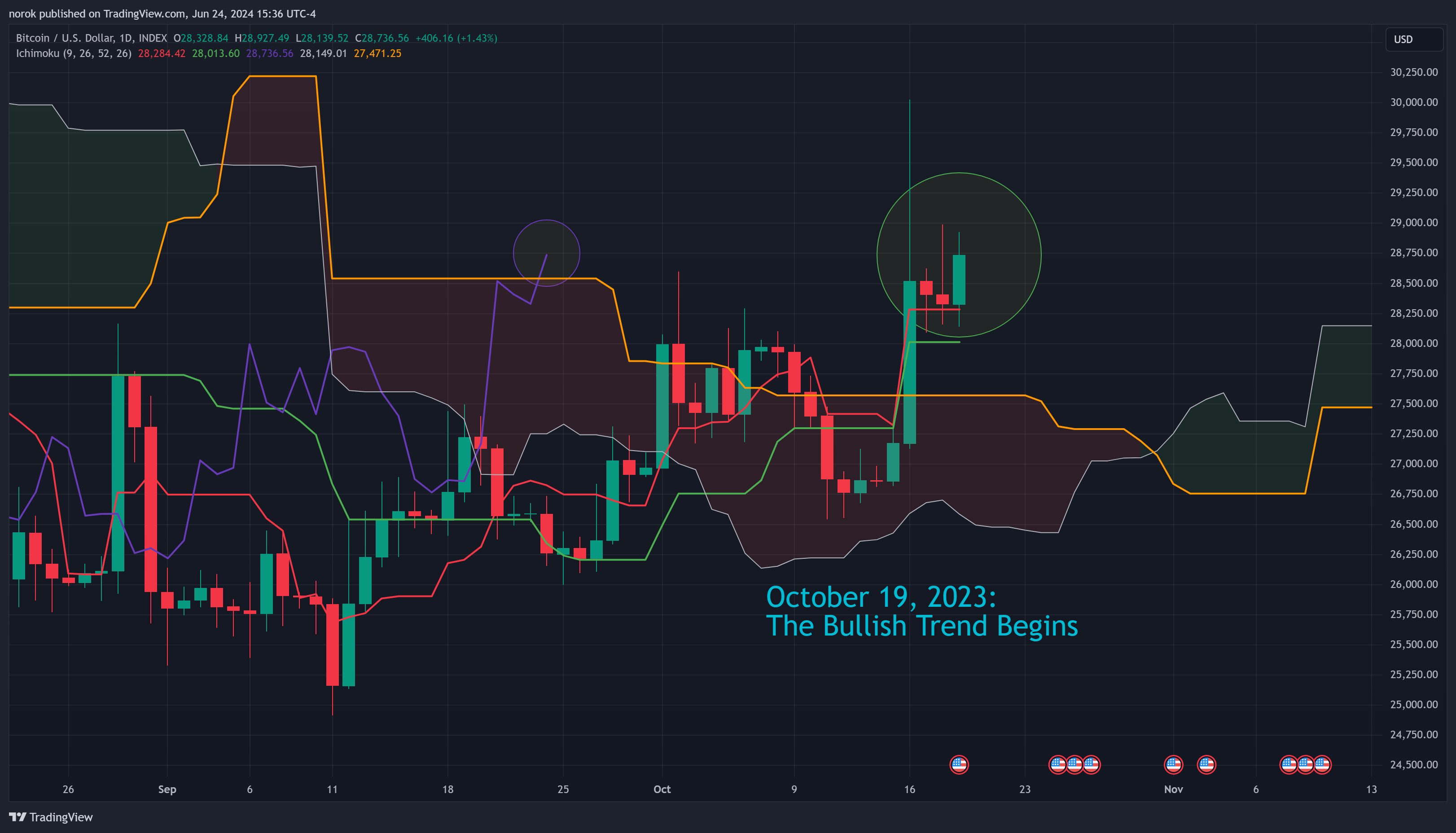 INDEX:BTCUSD Chart Image by norok