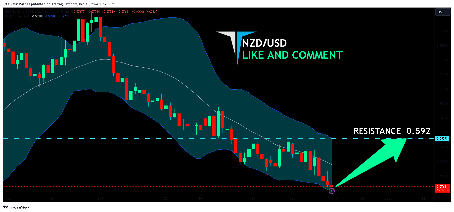 FX:NZDUSD Chart Image by EliteTradingSignals