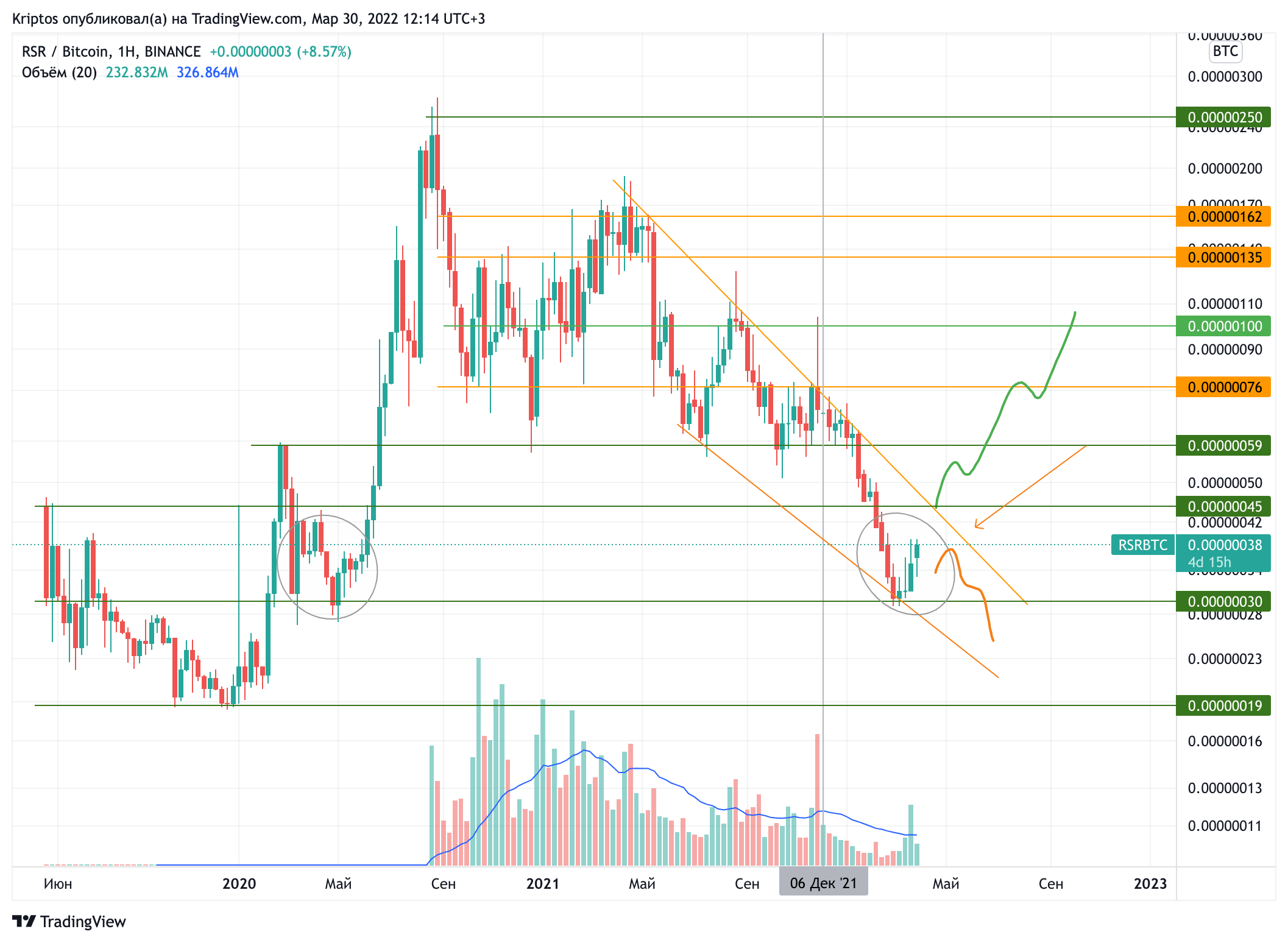 BINANCE:RSRBTC Chart Image by Kirill_Gaitan