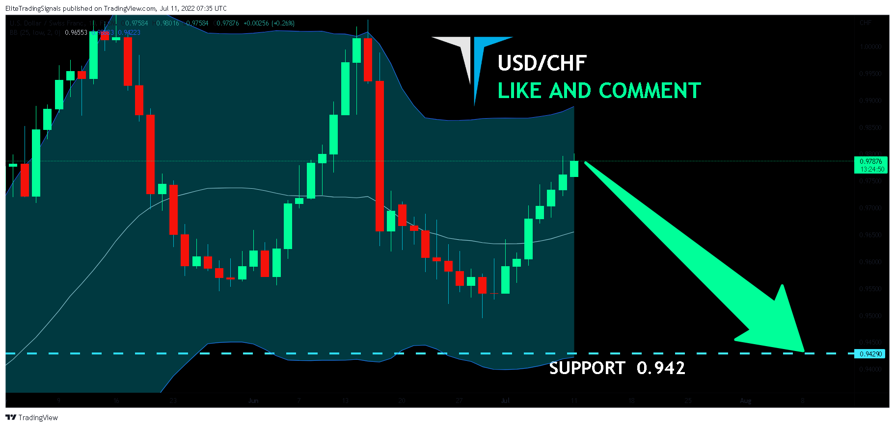 FX:USDCHF Chart Image by EliteTradingSignals