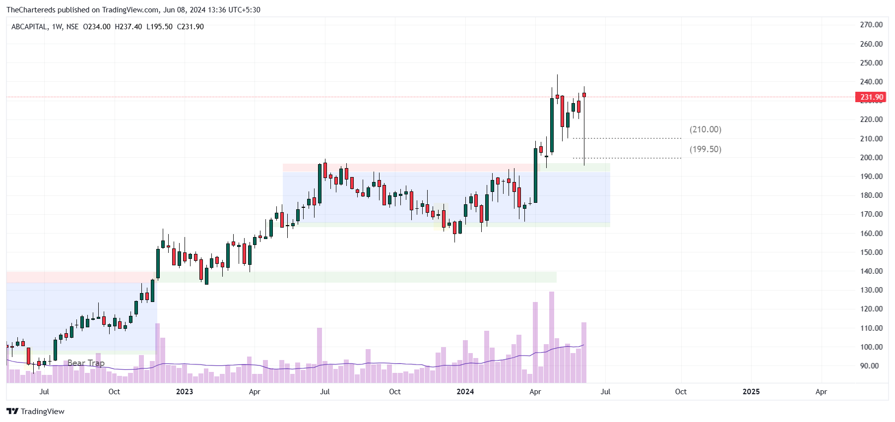 NSE:ABCAPITAL Chart Image by TheChartereds