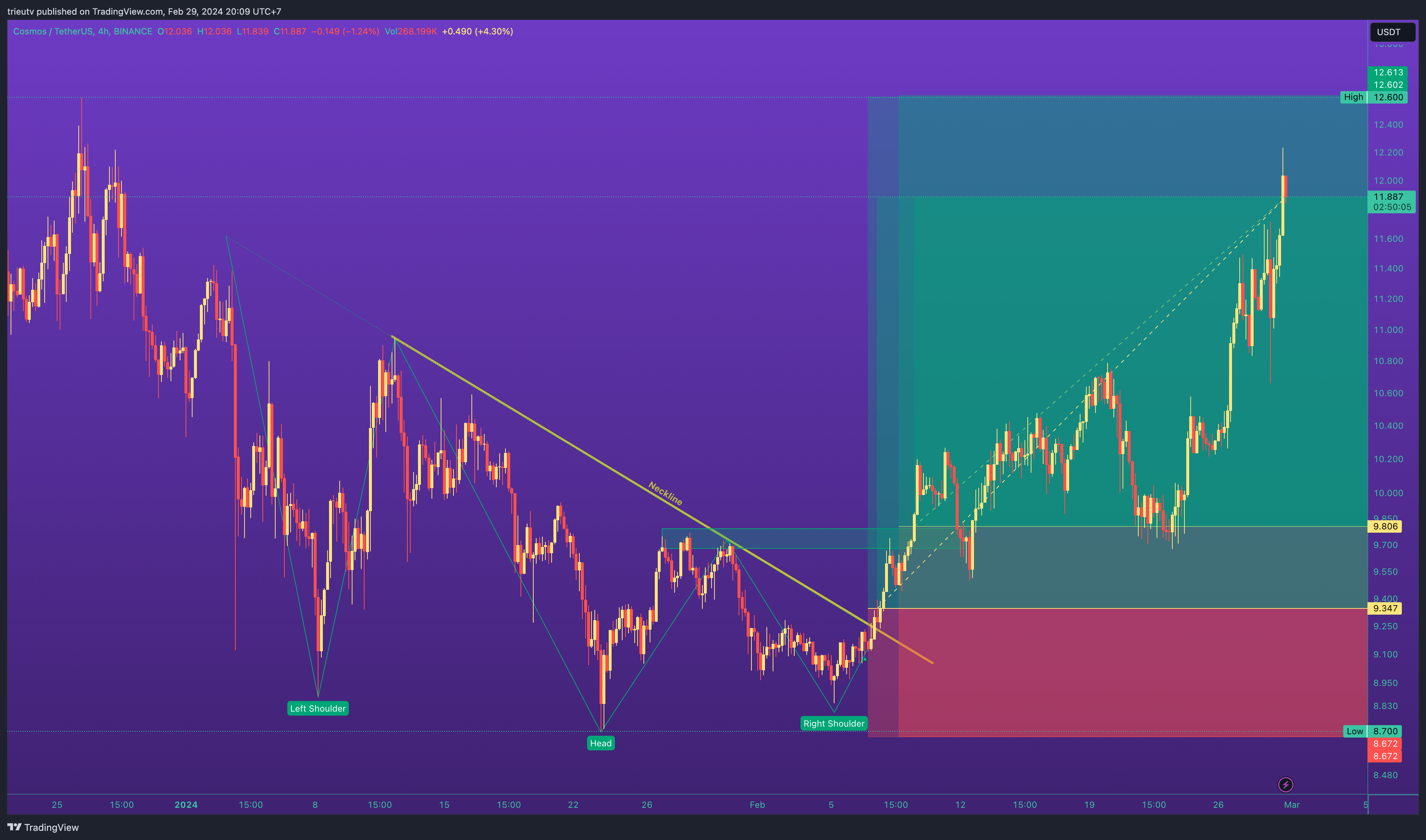 BINANCE:ATOMUSDT Chart Image by trieutv