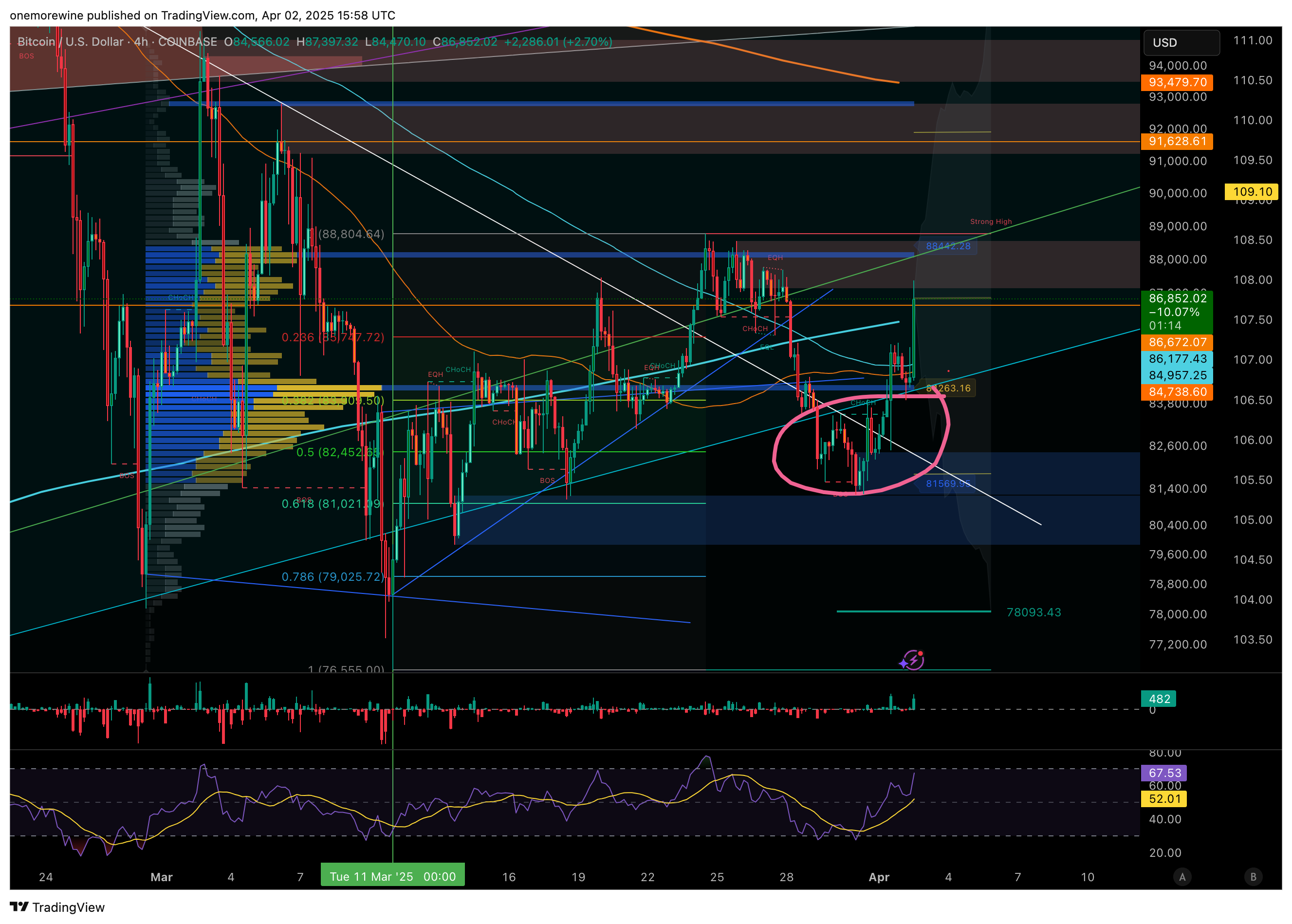 COINBASE:BTCUSD Chart Image by onemorewine