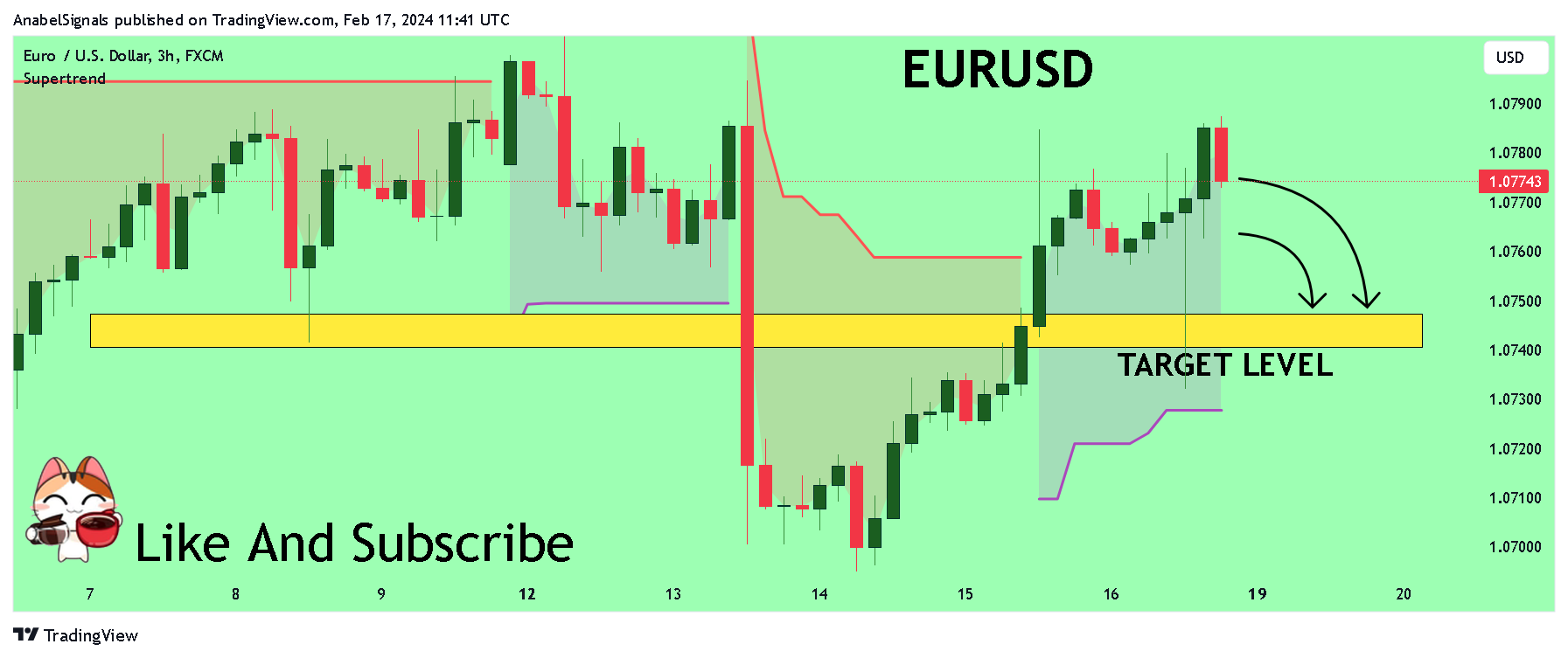 FX:EURUSD Chart Image by AnabelSignals