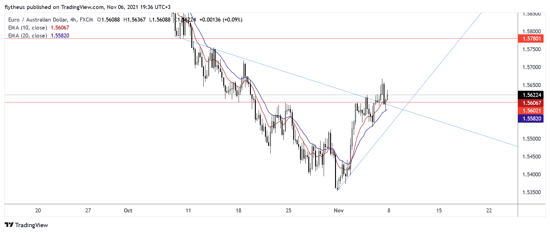 FX:EURAUD Chart Image by TradeLive-