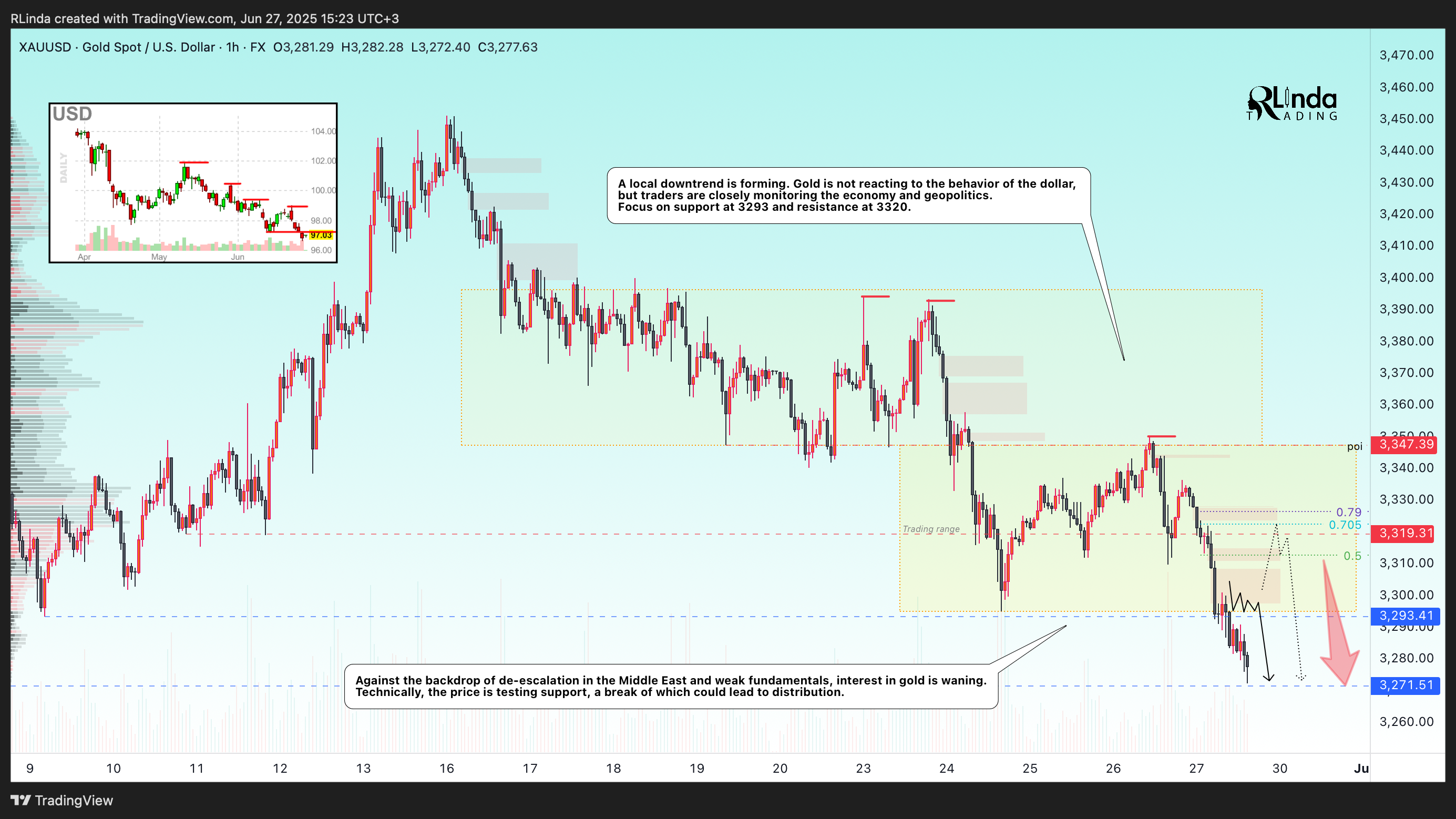 FX:XAUUSD Chart Image by RLinda