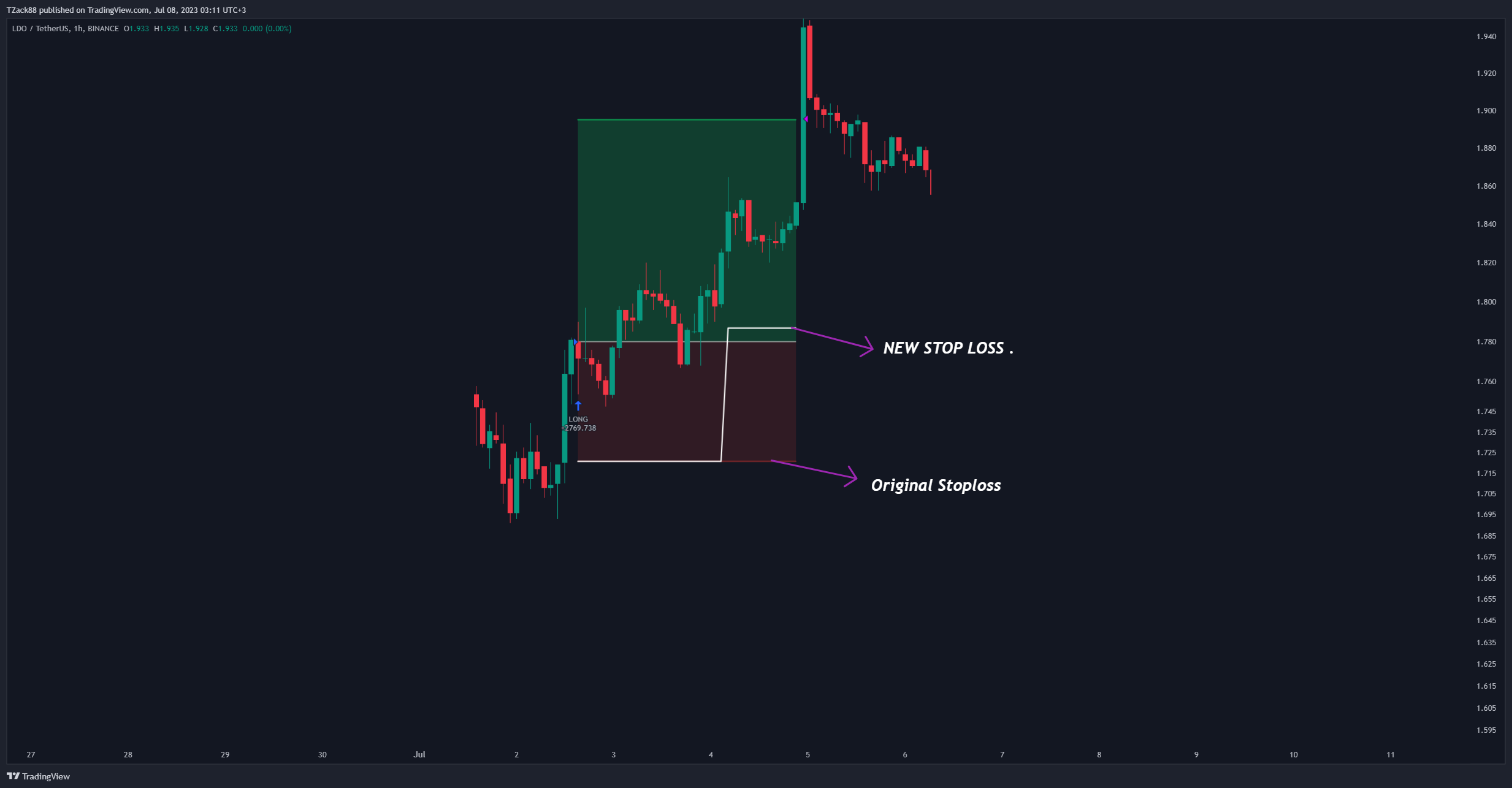 BINANCE:LDOUSDT Chart Image by TZack88