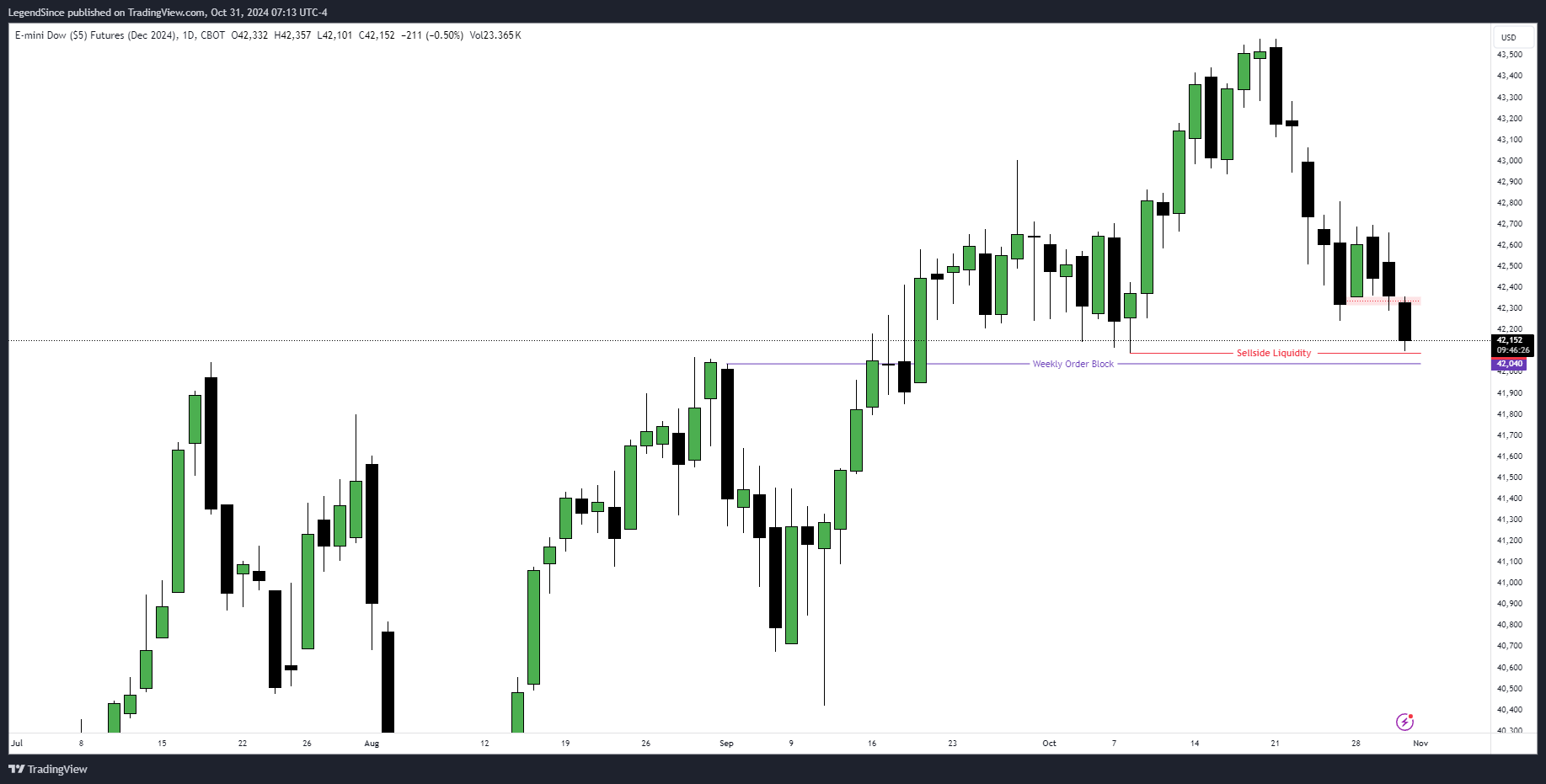 CBOT_MINI:YMZ2024 Chart Image by LegendSince
