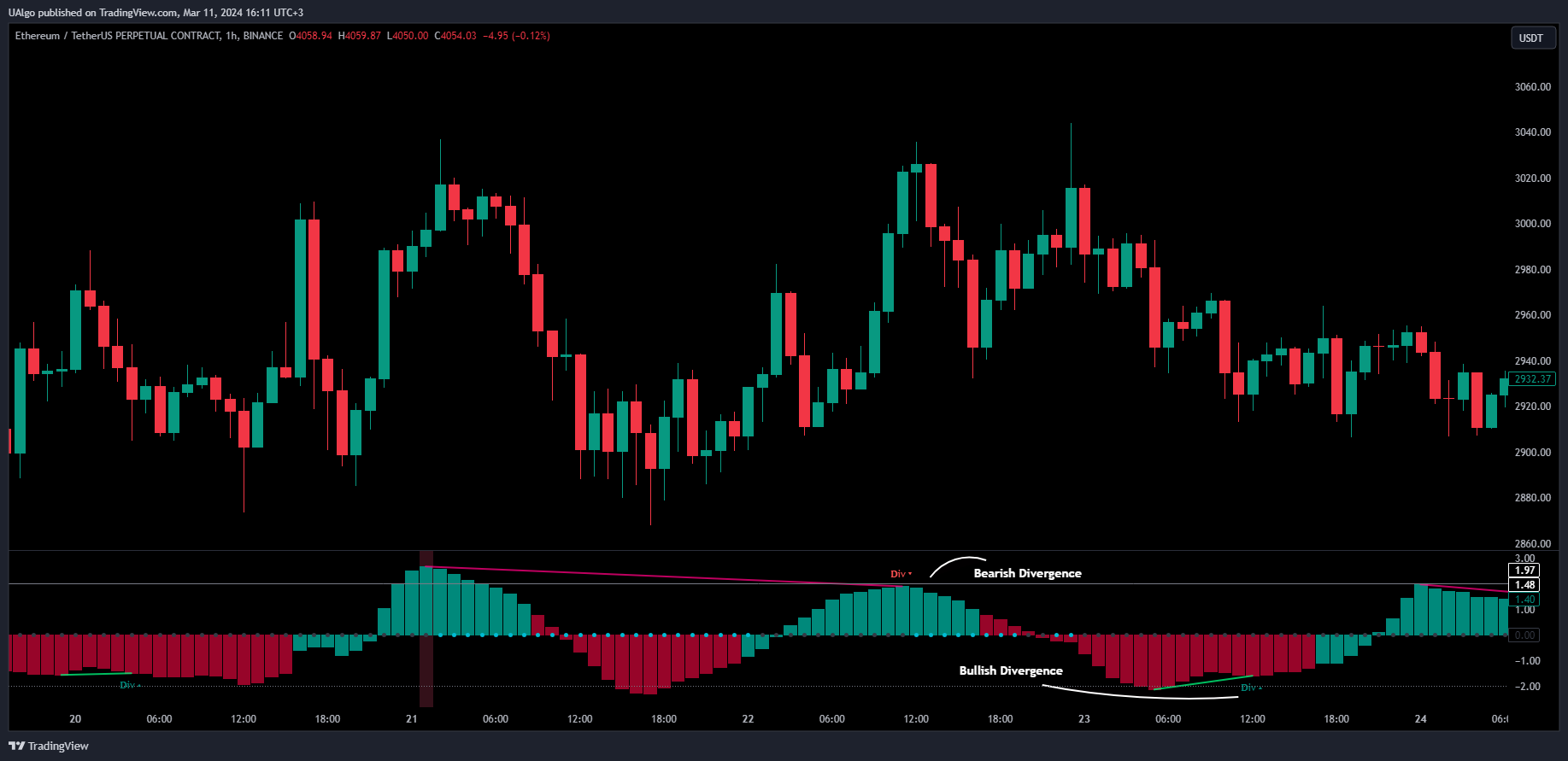 BINANCE:ETHUSDT.P Chart Image by UAlgo