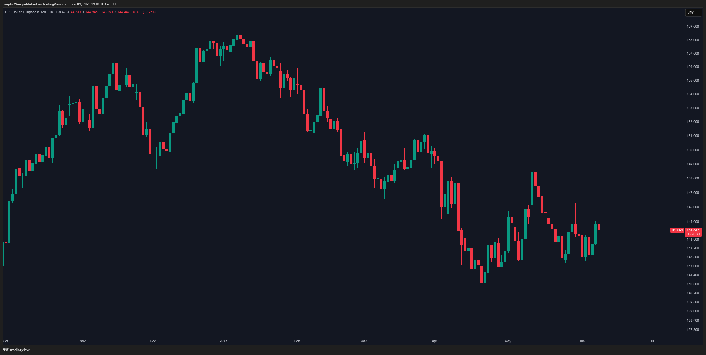 FX:USDJPY Chart Image by SkepticWise