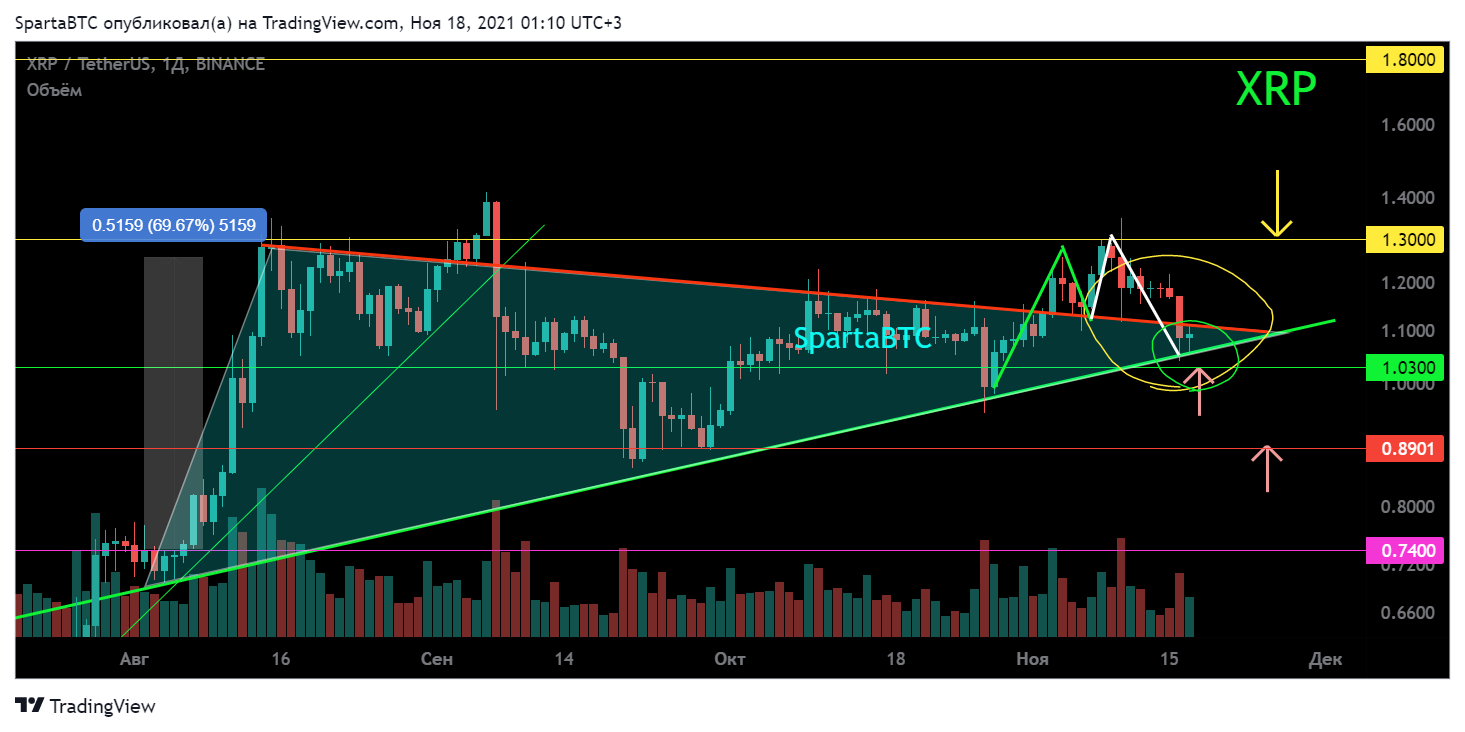 BINANCE:XRPUSDT Chart Image by SpartaBTC