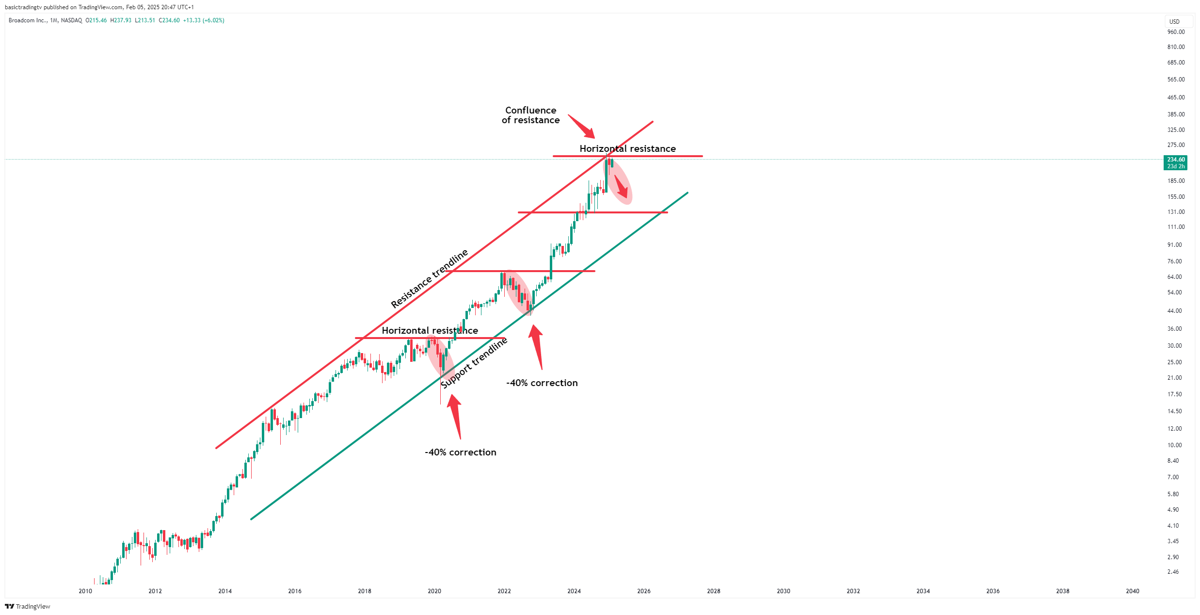 BATS:AVGO Chart Image by basictradingtv