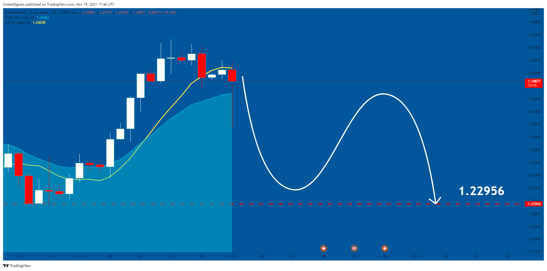 FOREXCOM:GBPCHF Chart Image by UnitedSignals
