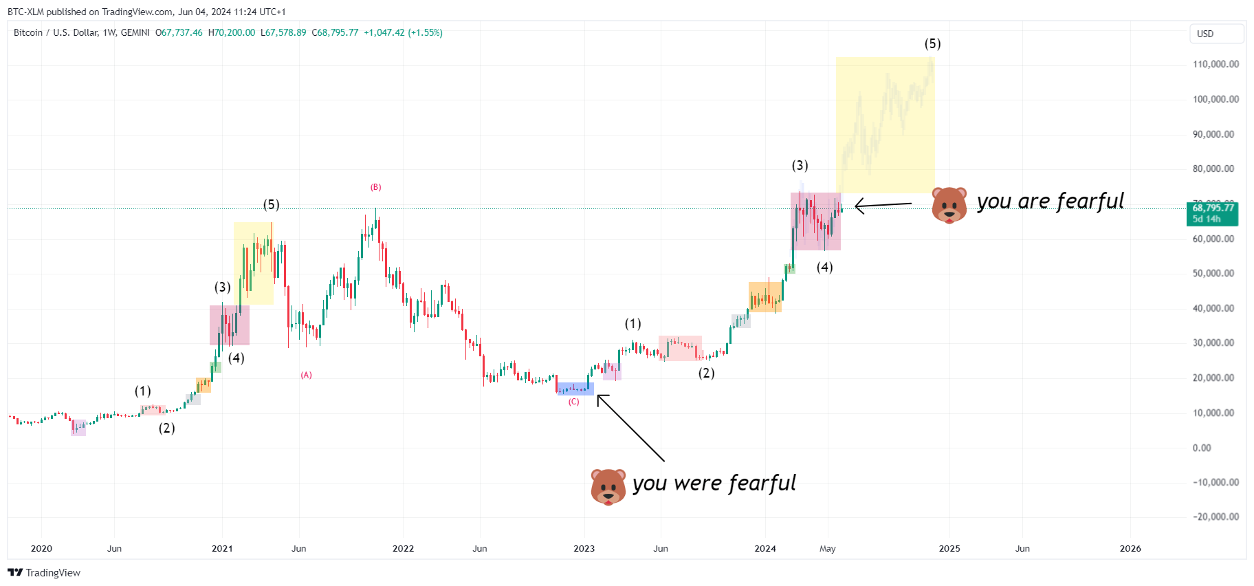 GEMINI:BTCUSD Chart Image by BTC-XLM