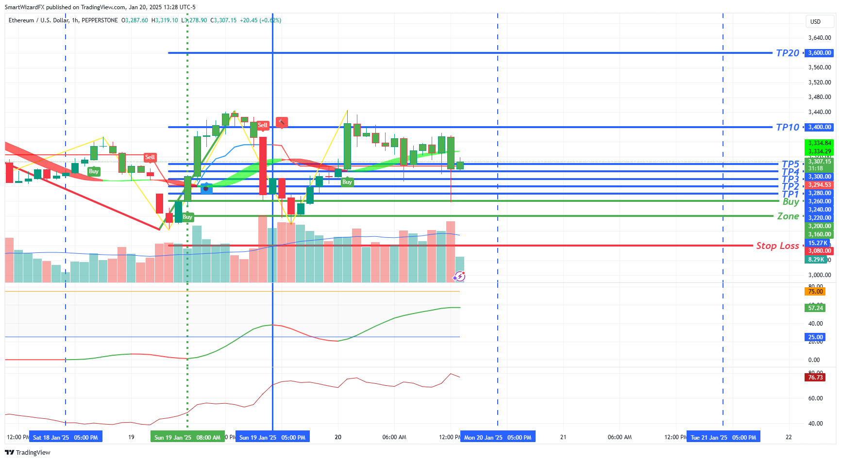 PEPPERSTONE:ETHUSD Chart Image by SmartWizardFX